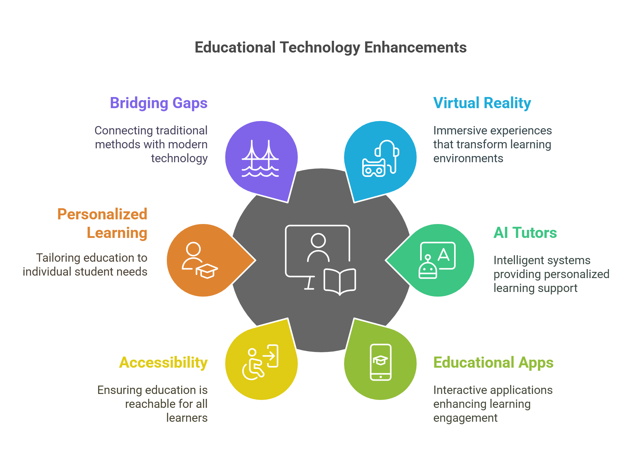 Enhancing Education Through Technology