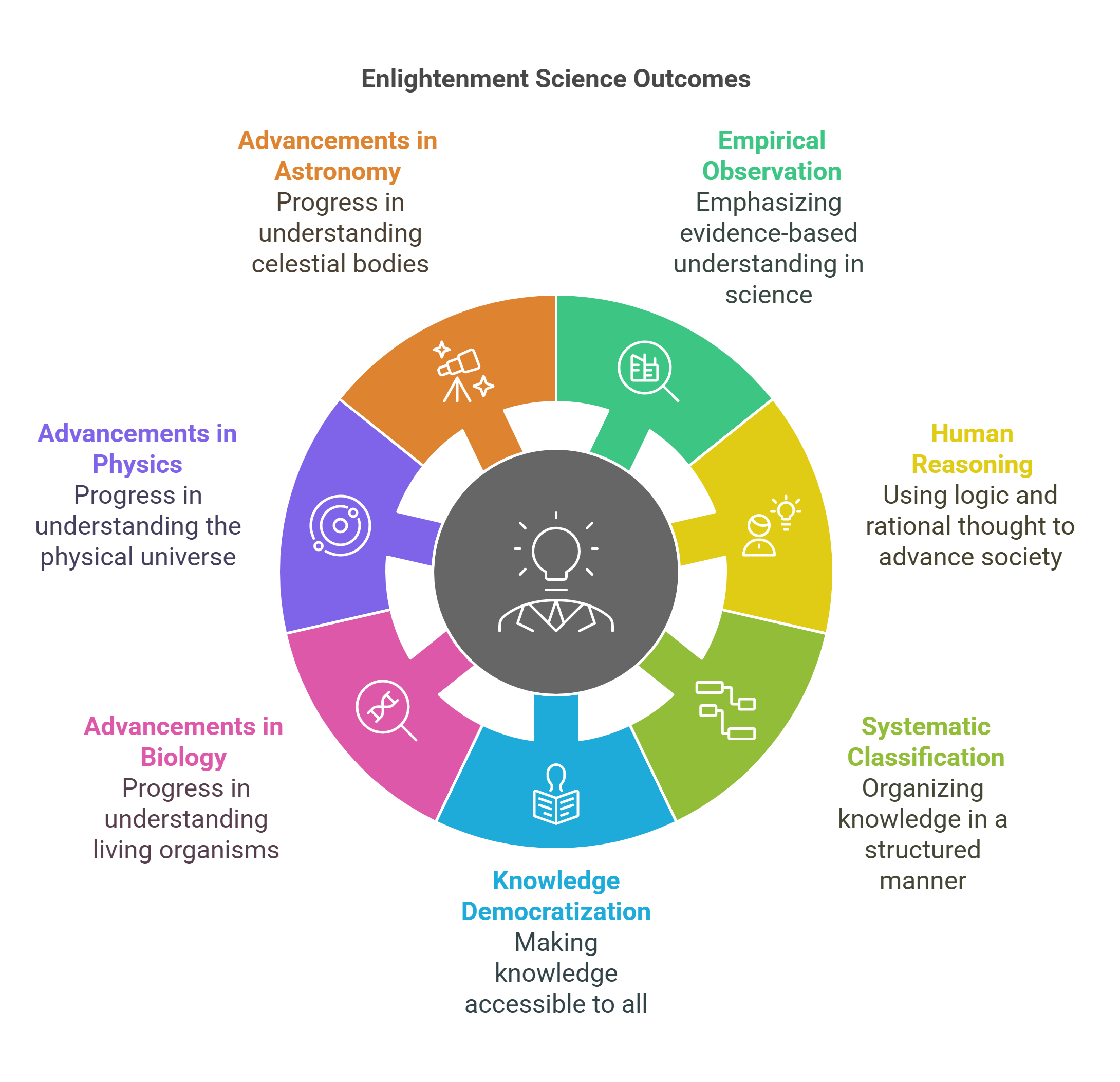 Enlightenment Science Key Outcomes And Advancements