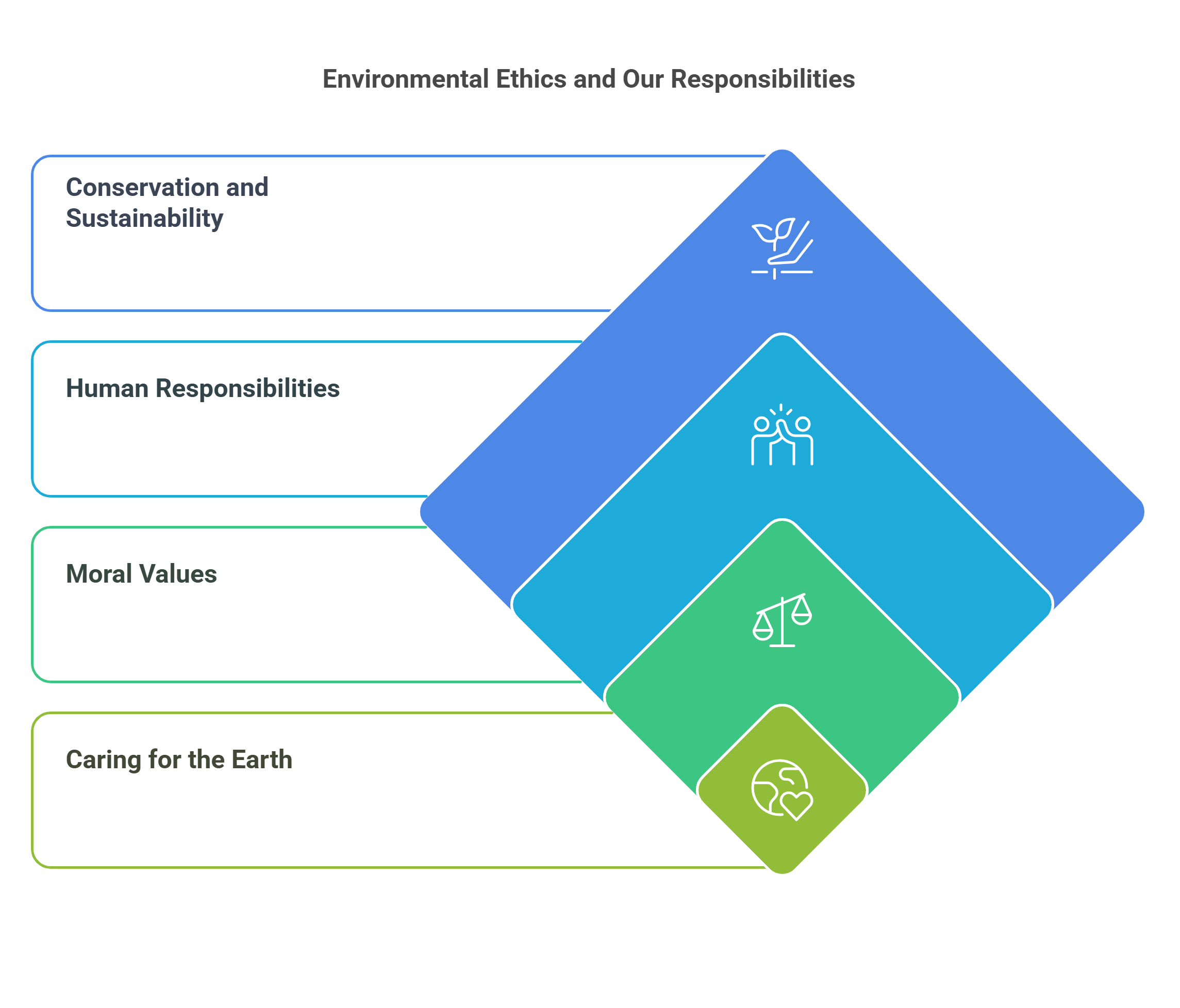 Environmental Ethics Responsibilities For A Sustainable Future