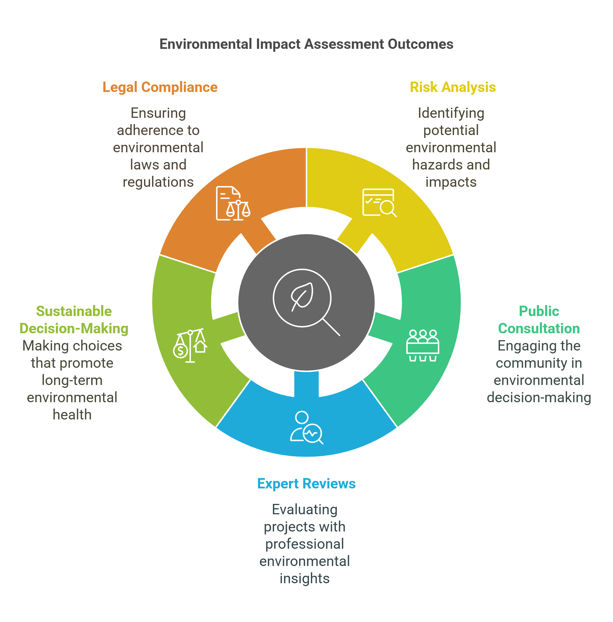 Environmental Impact Assessment Outcomes