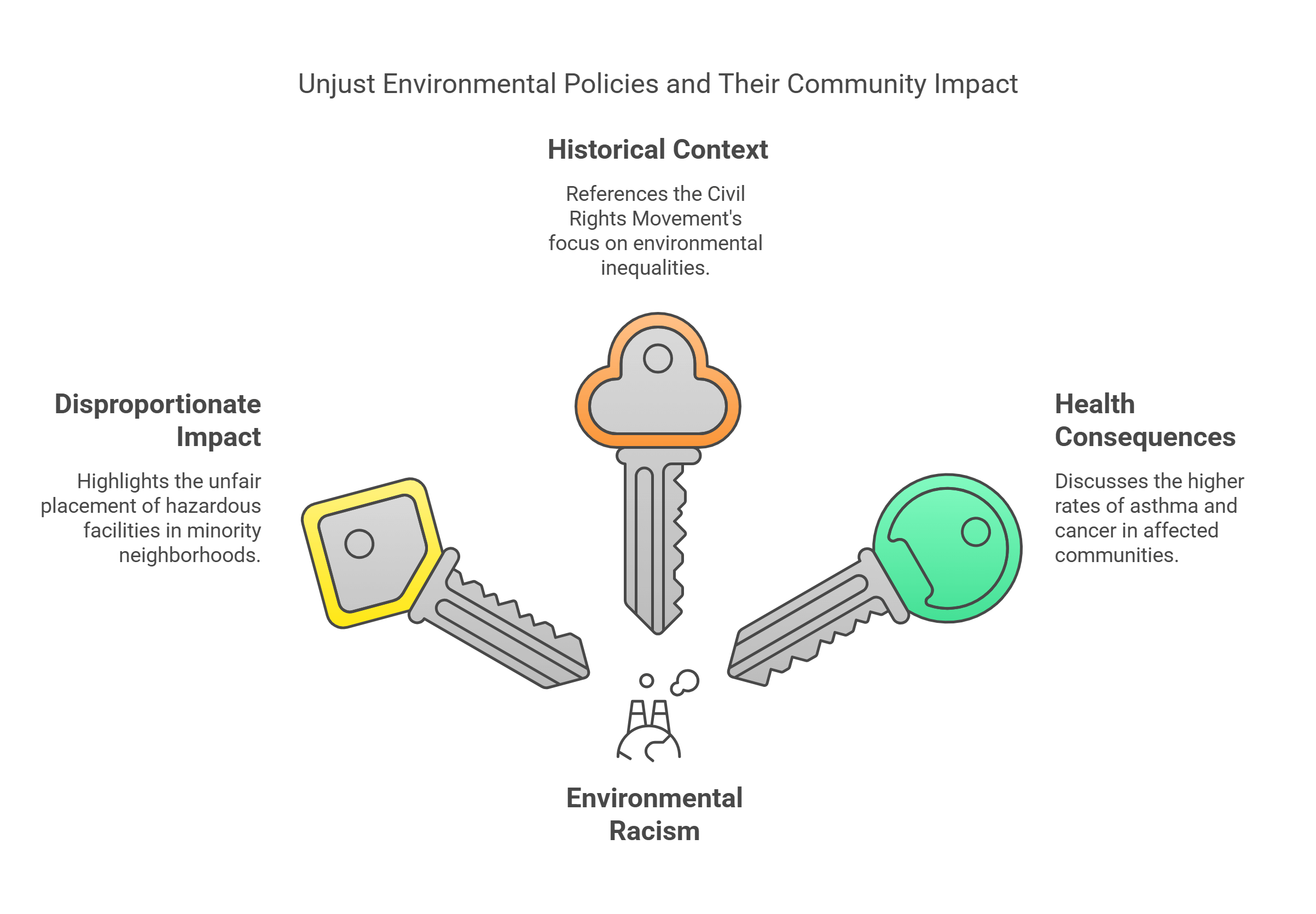 Environmental Racism And Community Impact