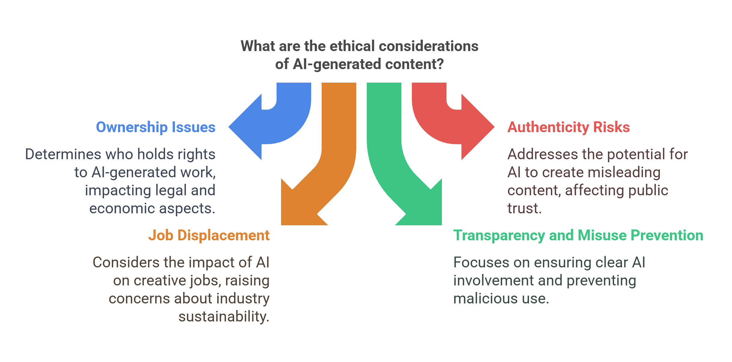 Ethical Considerations Of Ai Generated Content