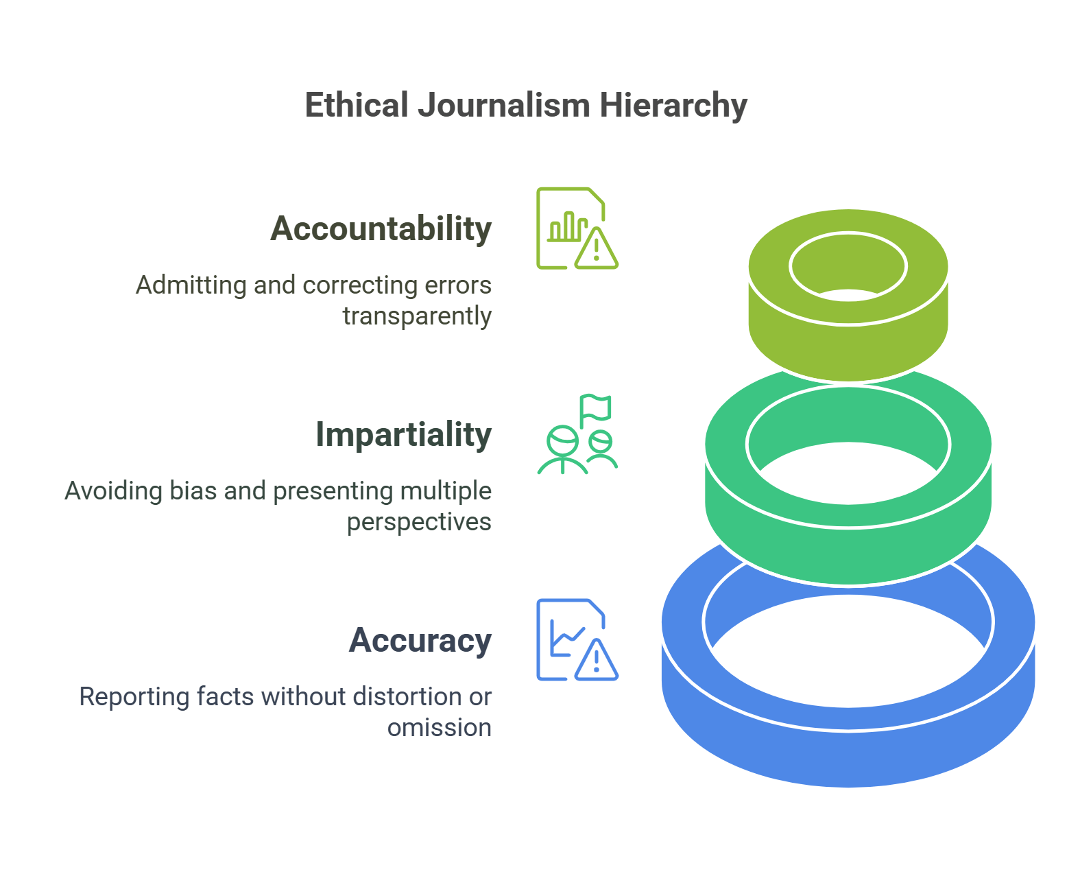 Ethical Journalism Hierarchy