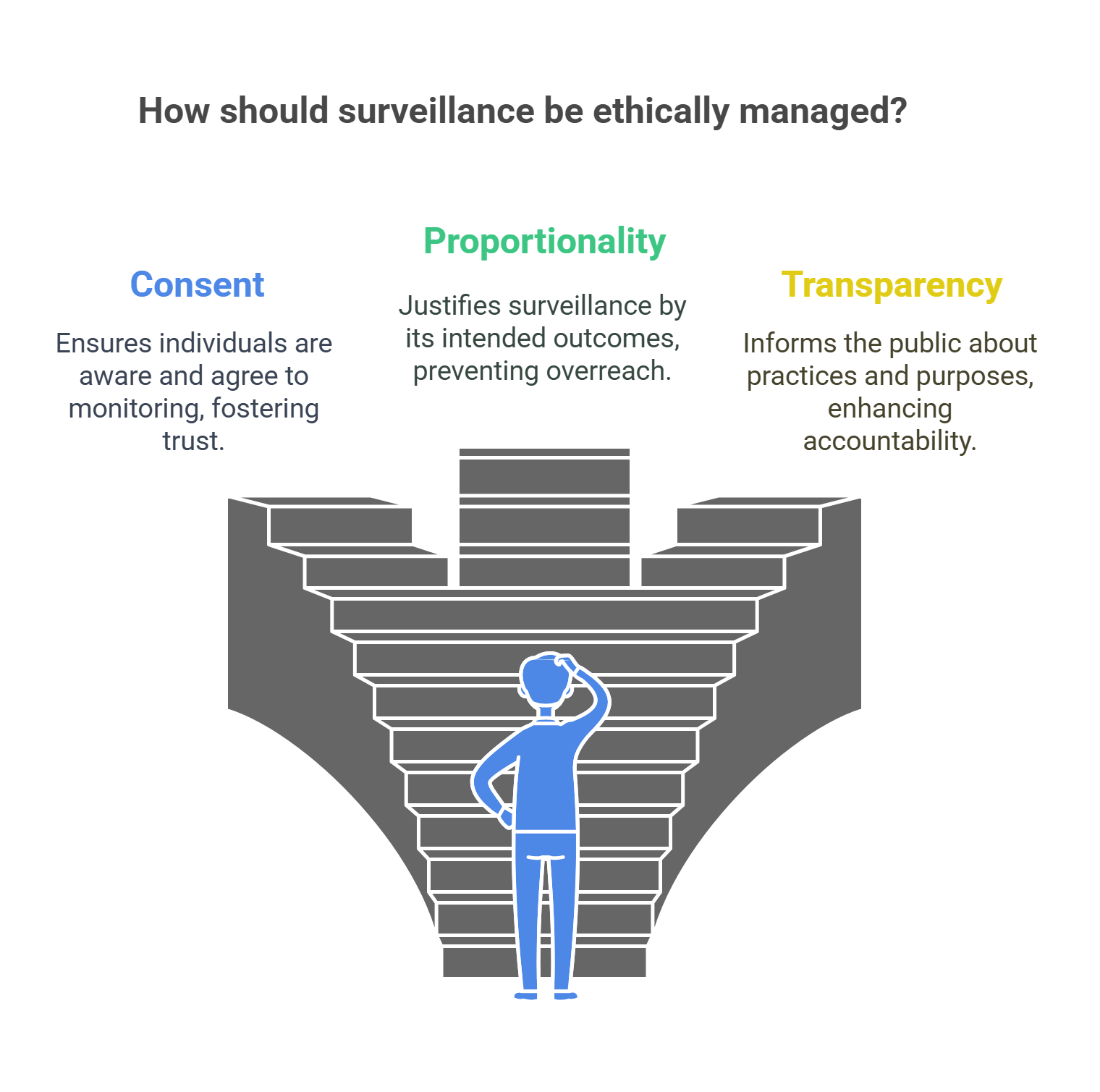 Ethical Surveillance Management Consent, Proportionality, And Transparency