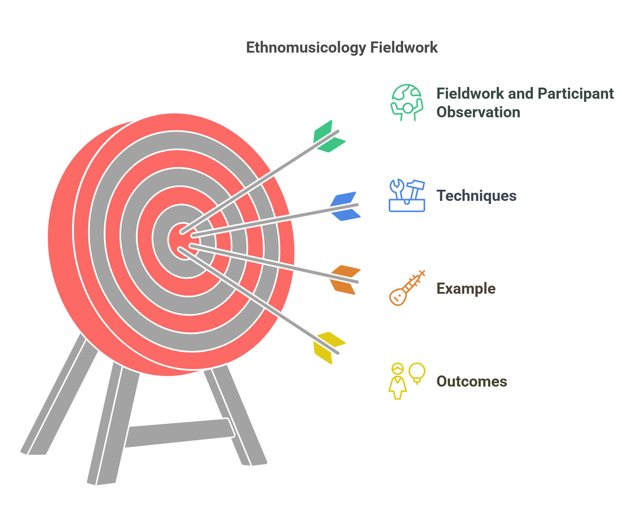 Ethnomusicology Fieldwork Techniques And Outcomes
