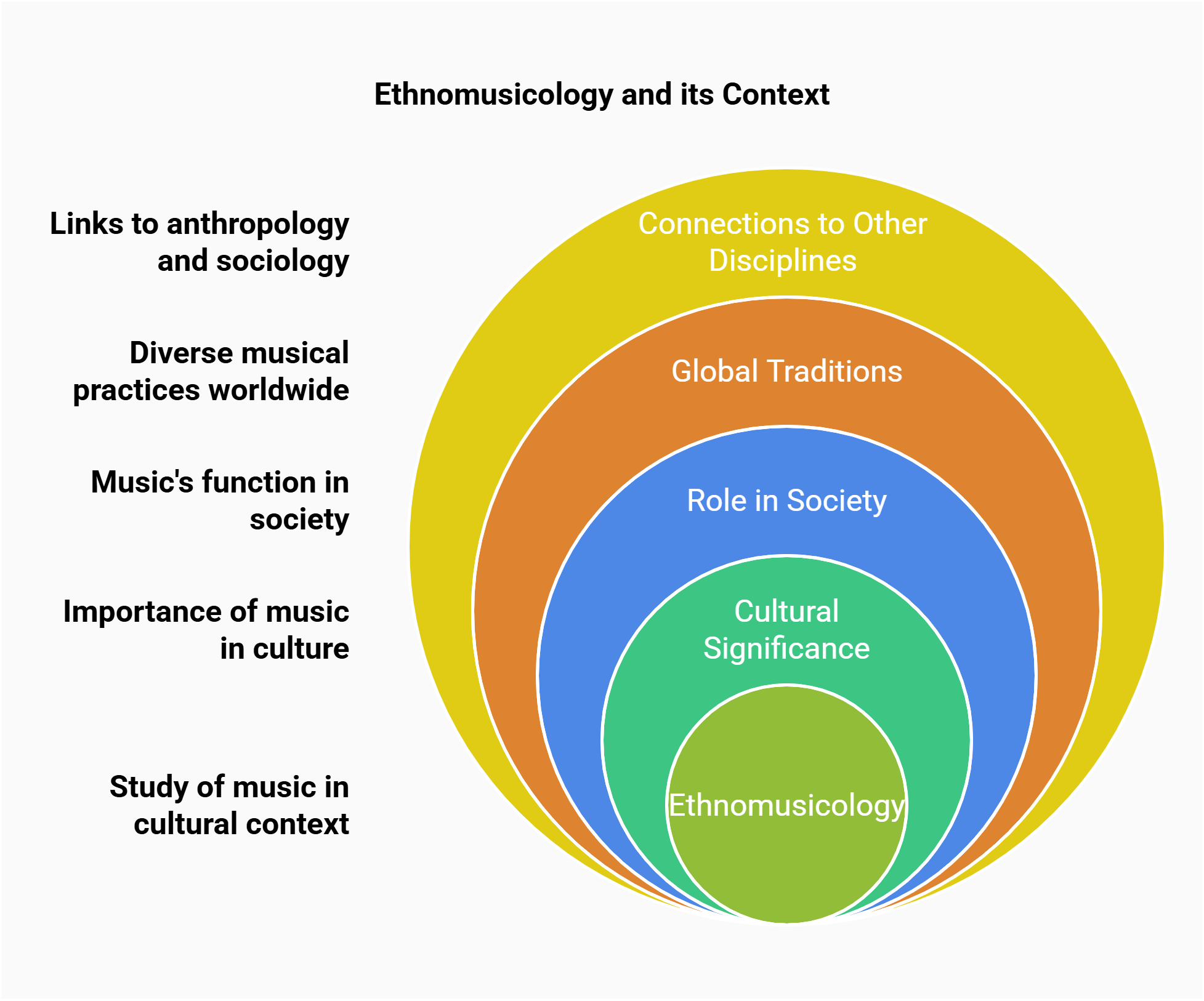 Ethnomusicology And Its Context