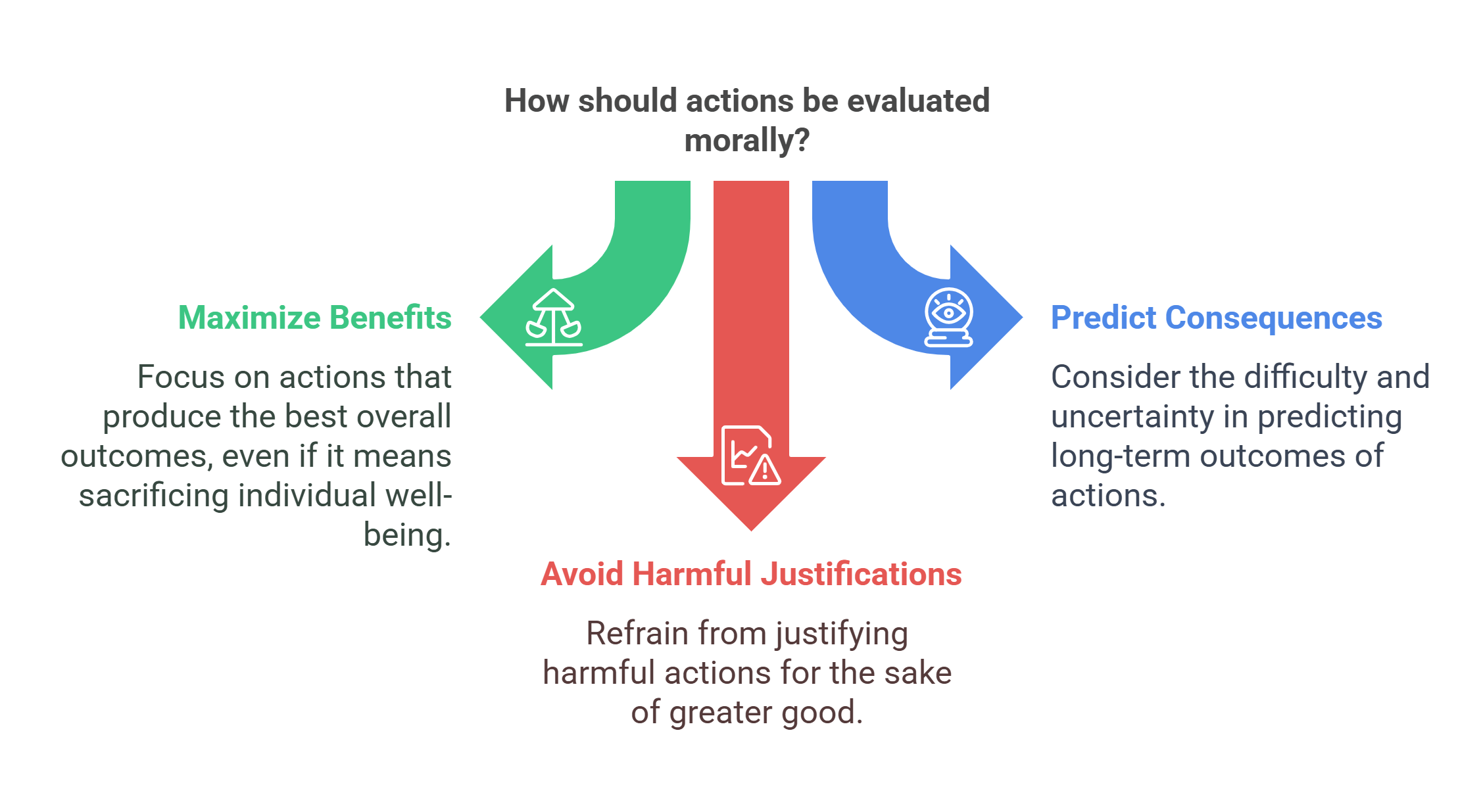 Evaluating Actions Morally A Structured Approach