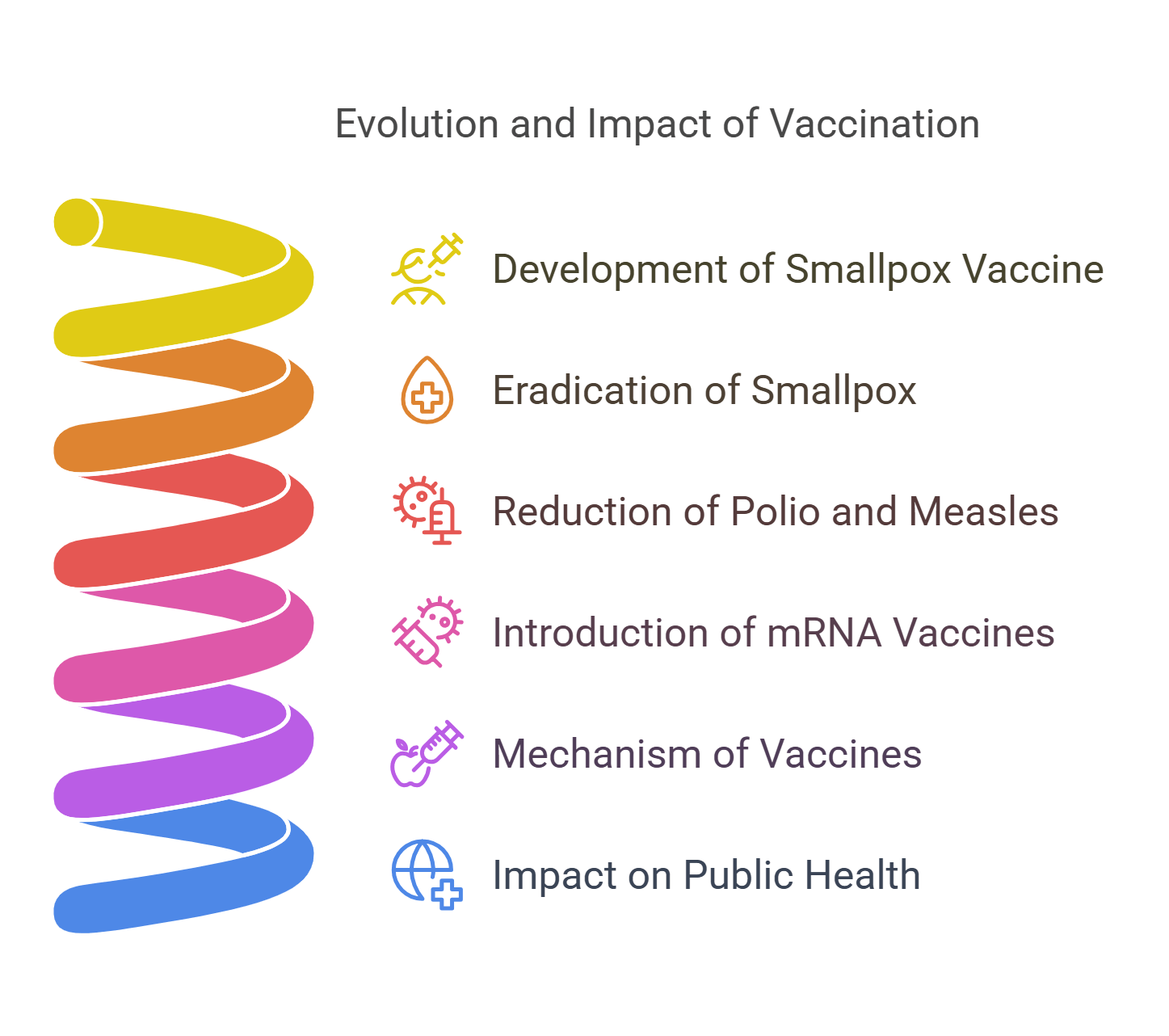 Evolution And Impact Of Vaccination A Historical Perspective