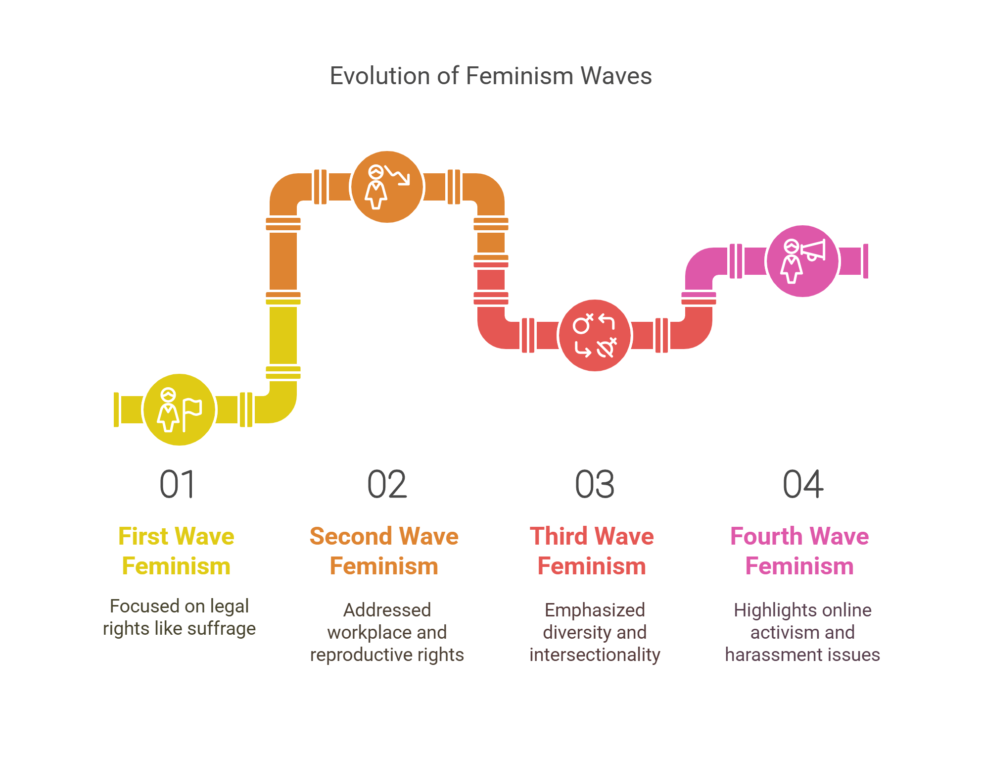 Evolution Of Feminism Waves