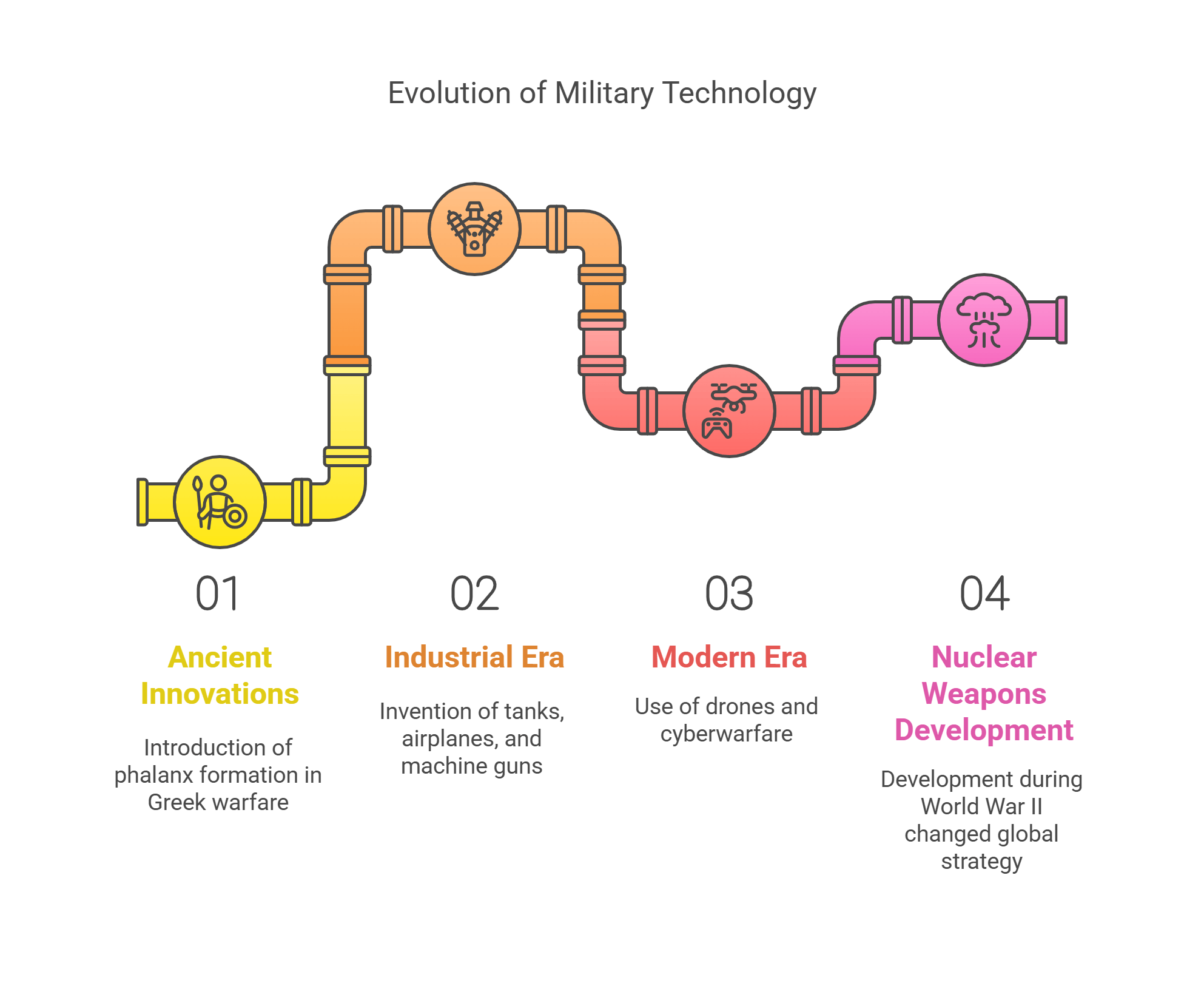 Evolution Of Military Technology Timeline