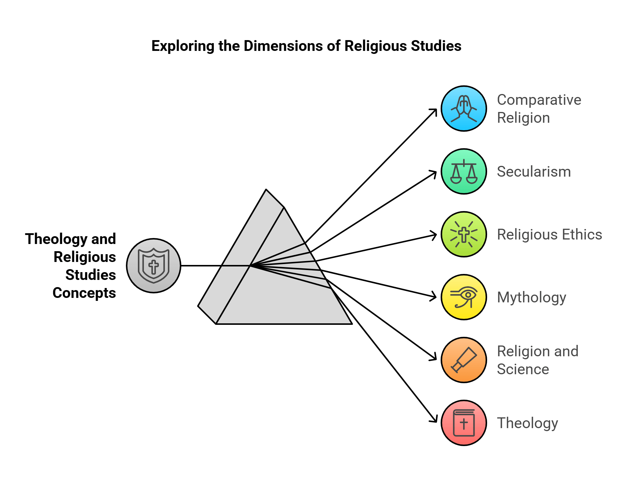 Exploring Dimensions Of Religious Studies