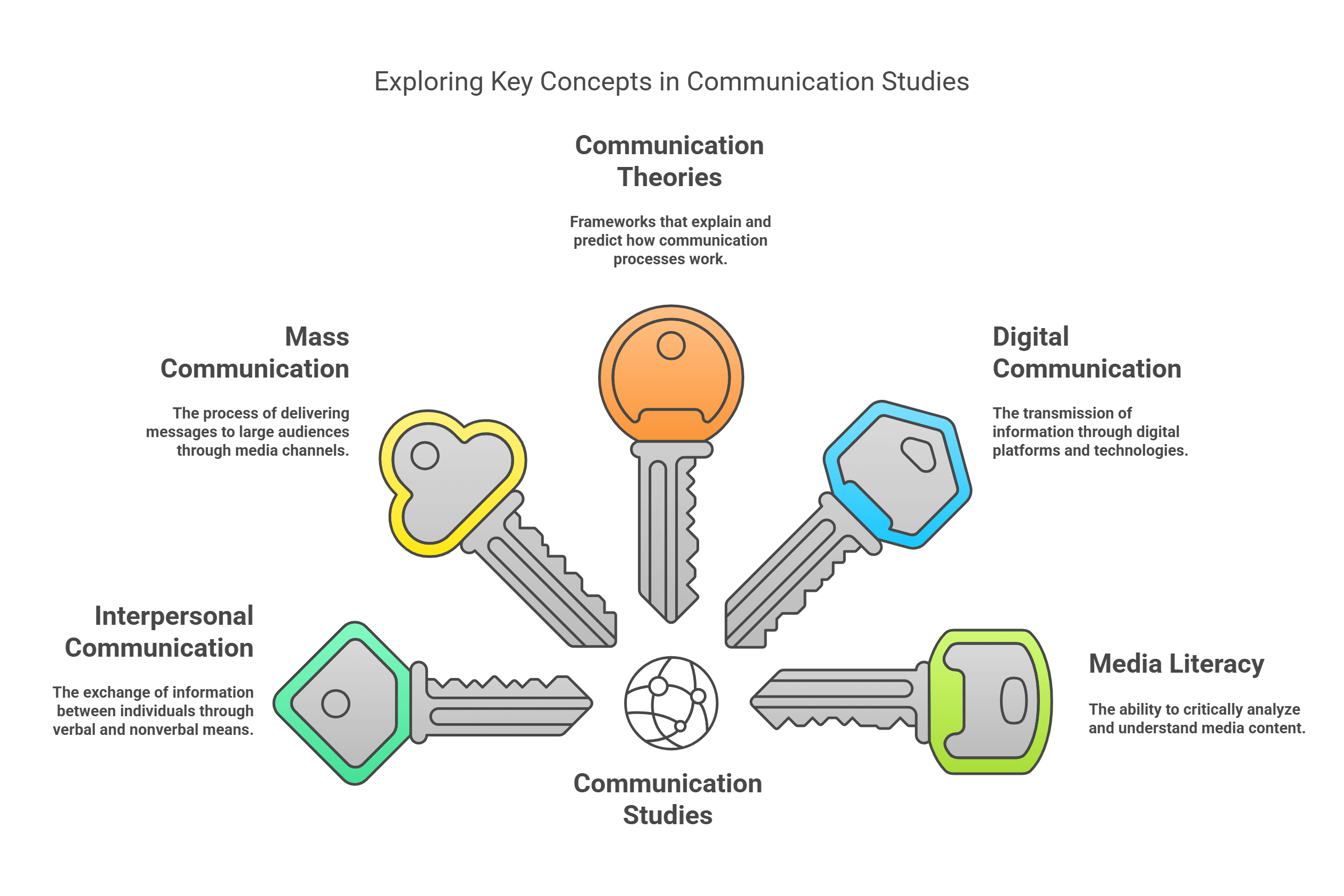 Exploring Key Concepts In Communication Studies