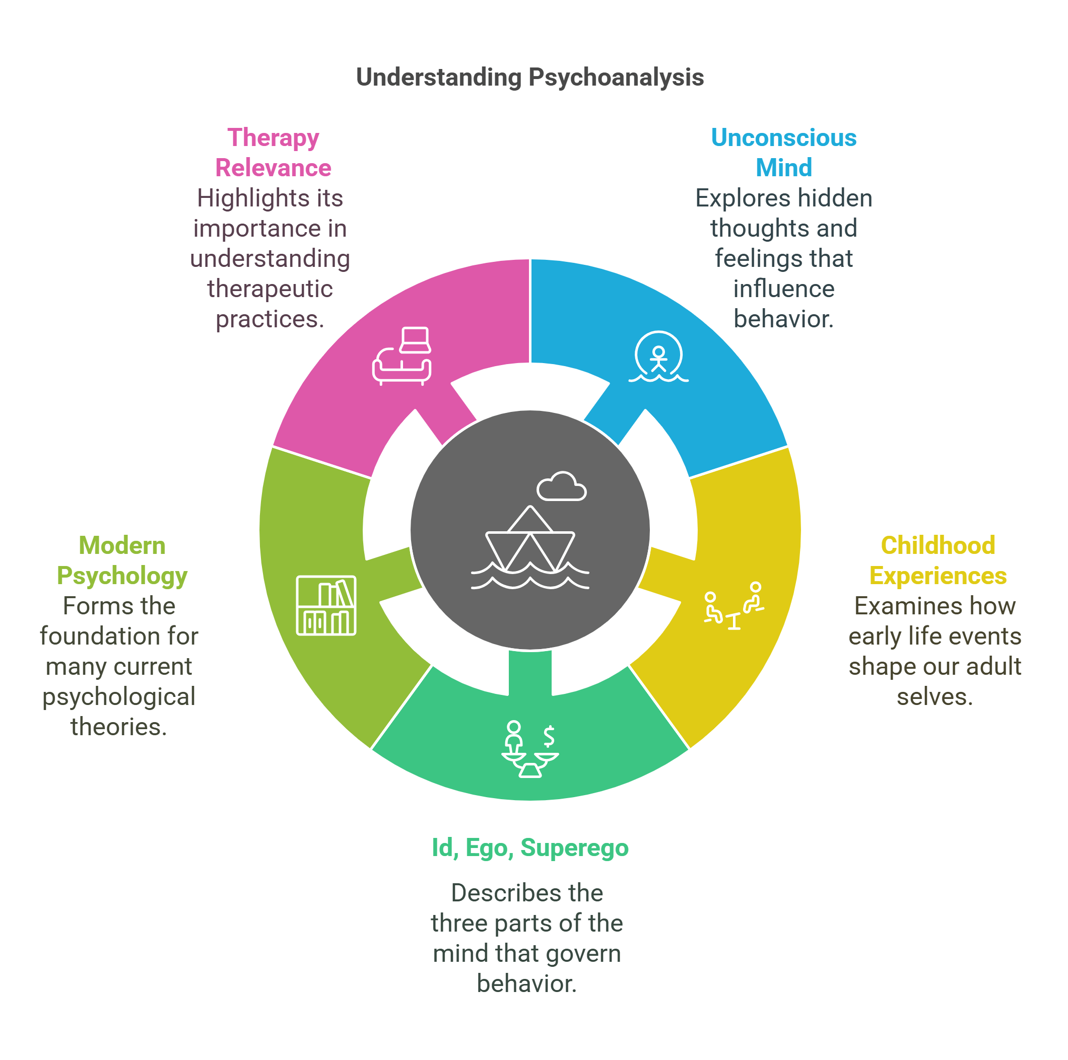 Exploring Psychoanalysis Key Components