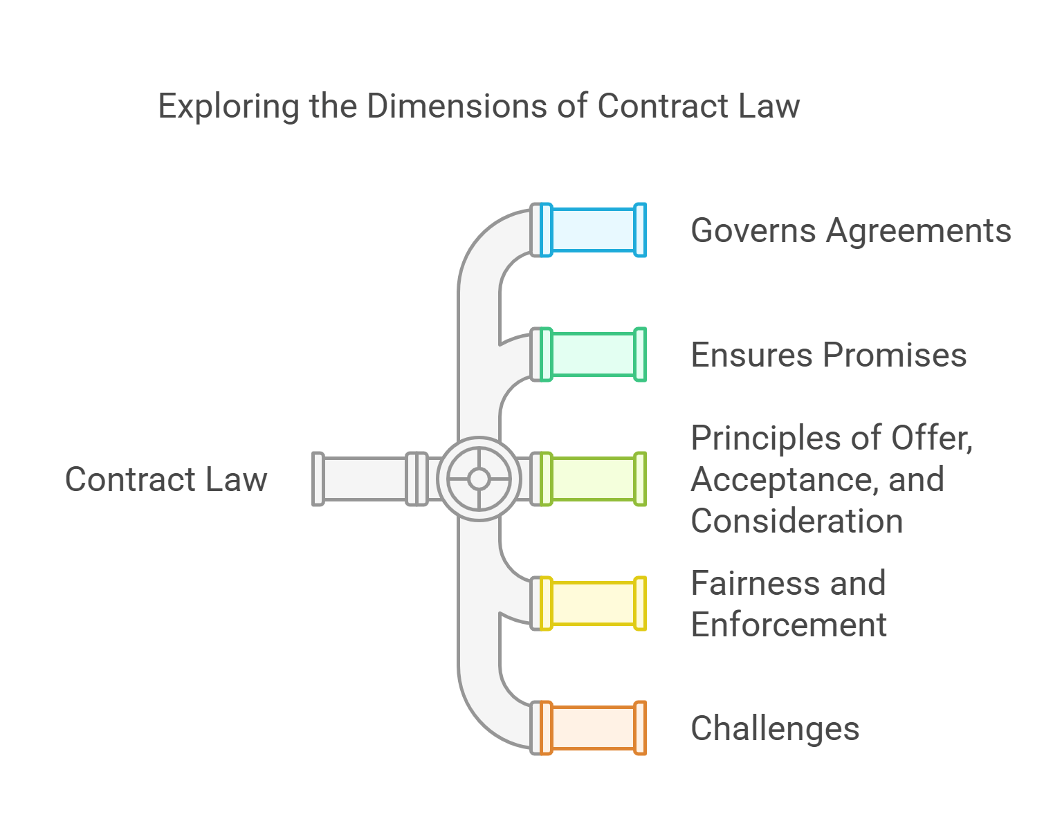 Exploring The Dimensions Of Contract Law