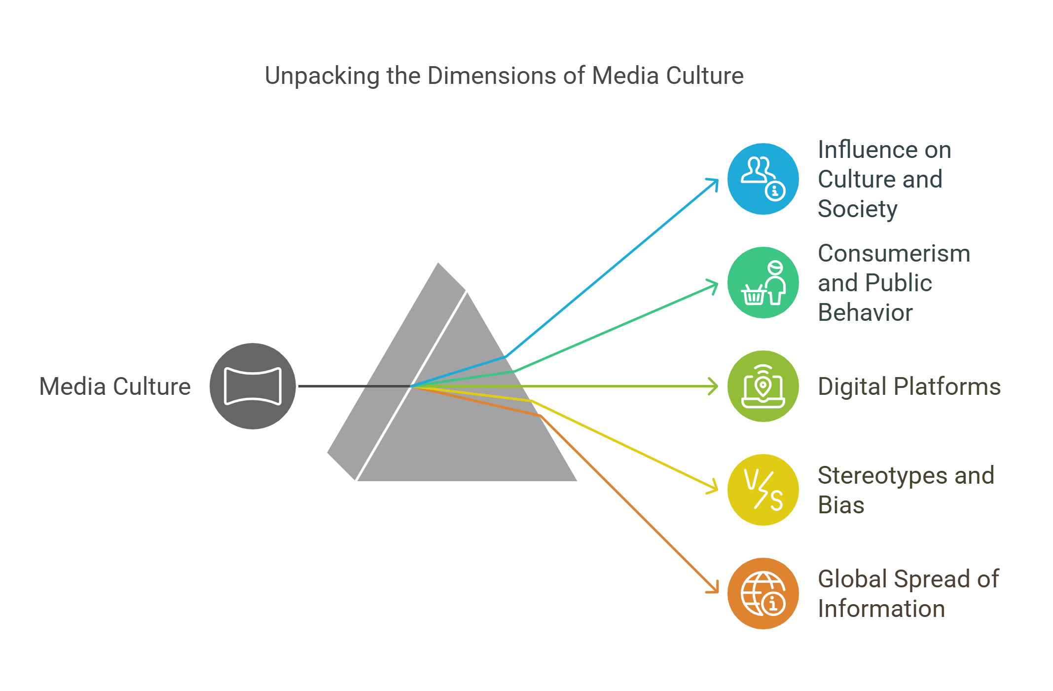 Exploring The Dimensions Of Media Culture