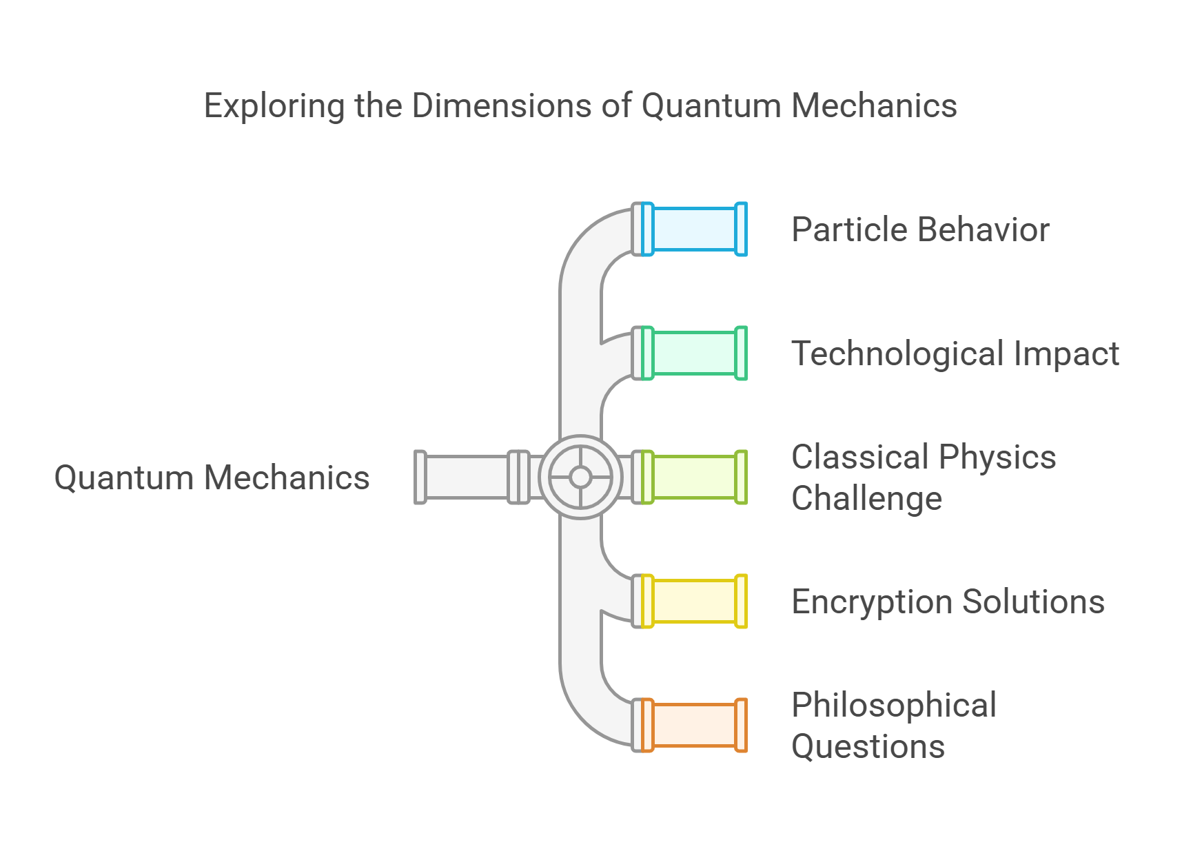 Exploring The Dimensions Of Quantum Mechanics