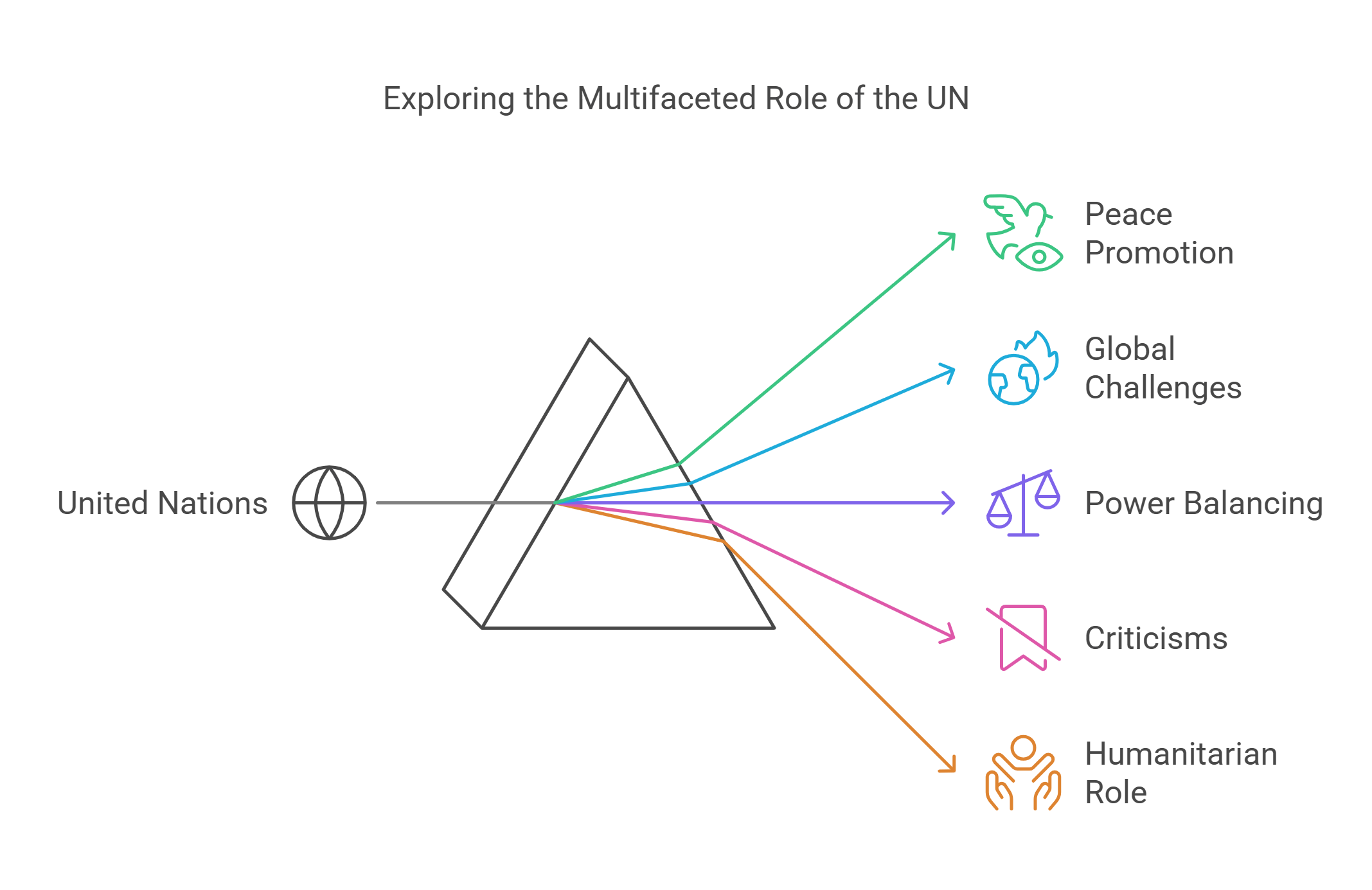 Exploring The Multifaceted Role Of The Un