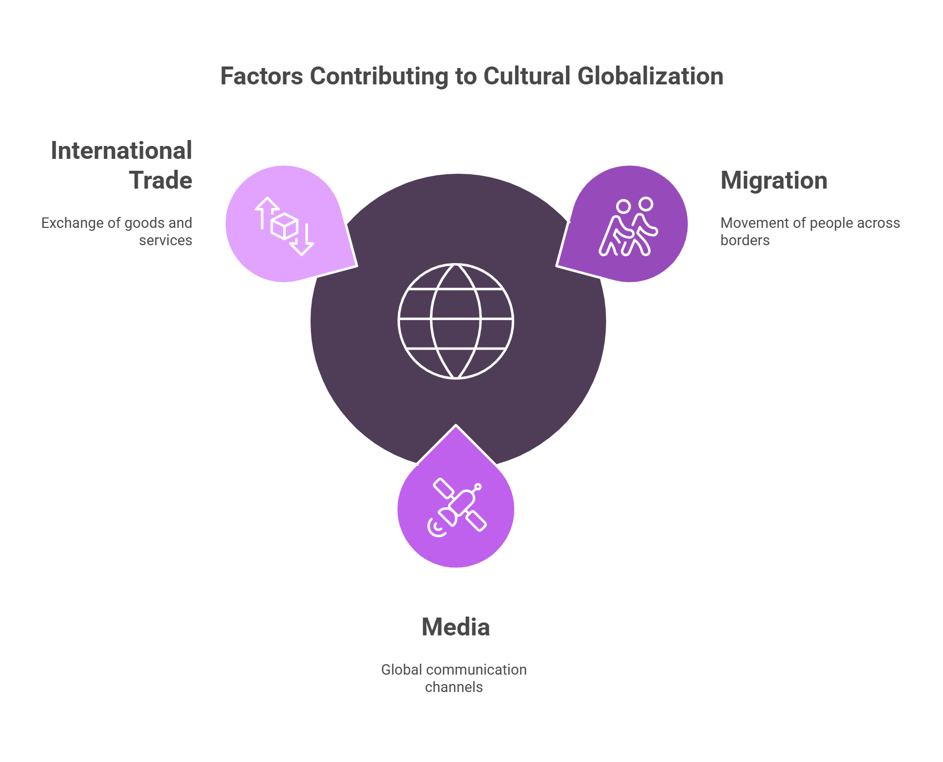 Factors Contributing To Cultural Globalization