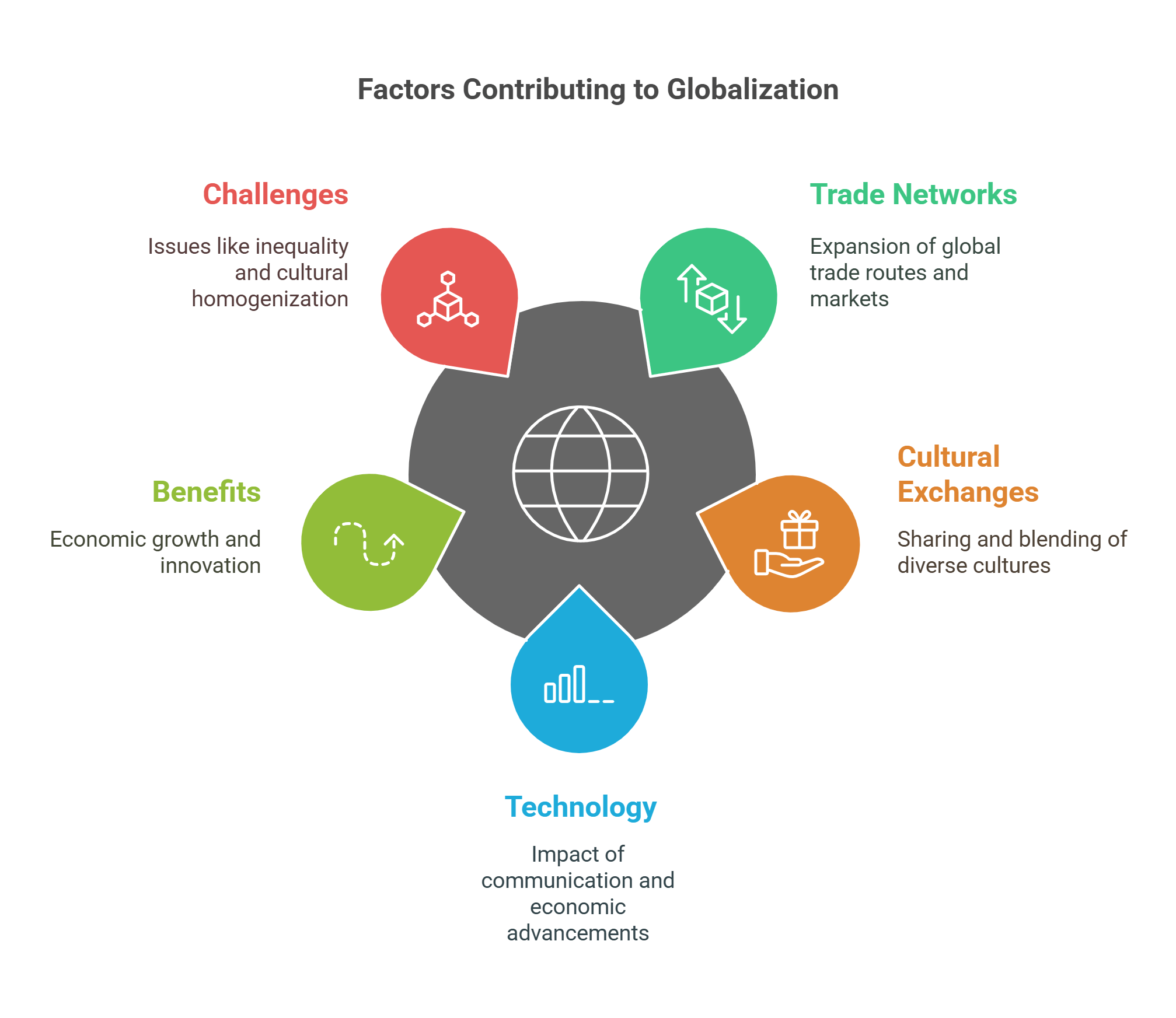 Factors Contributing To Globalization