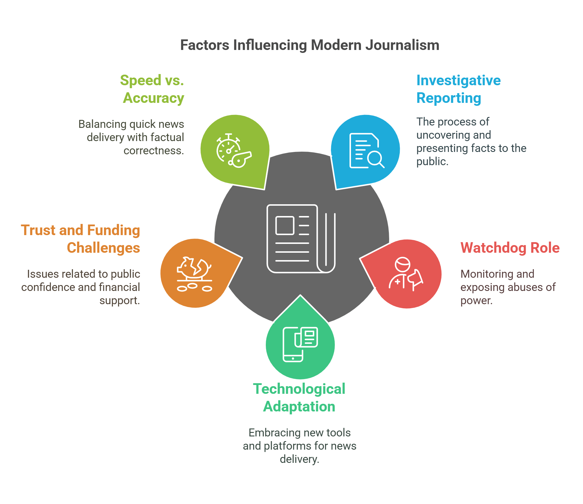 Factors Influencing Modern Journalism