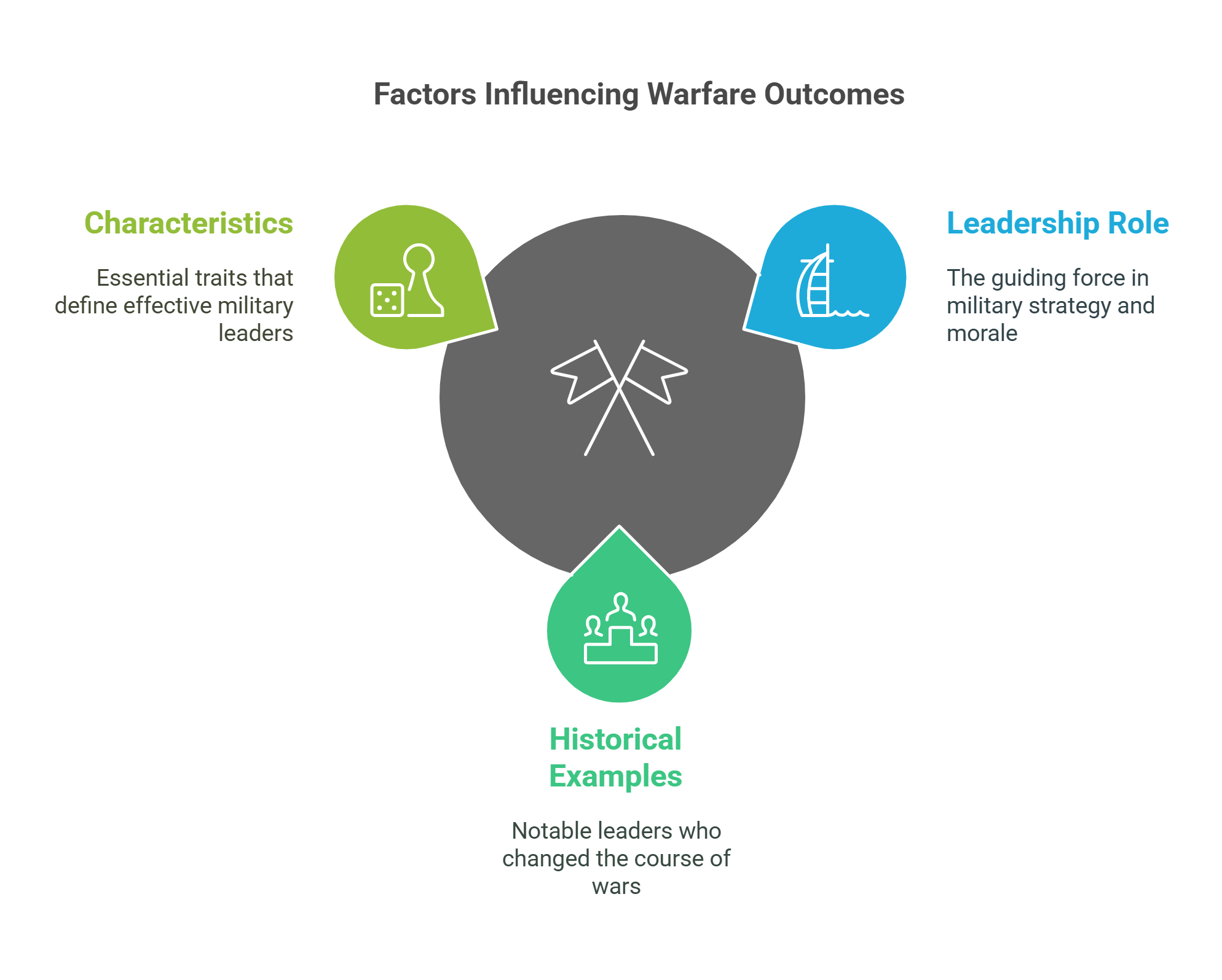 Factors Influencing Warfare Outcomes