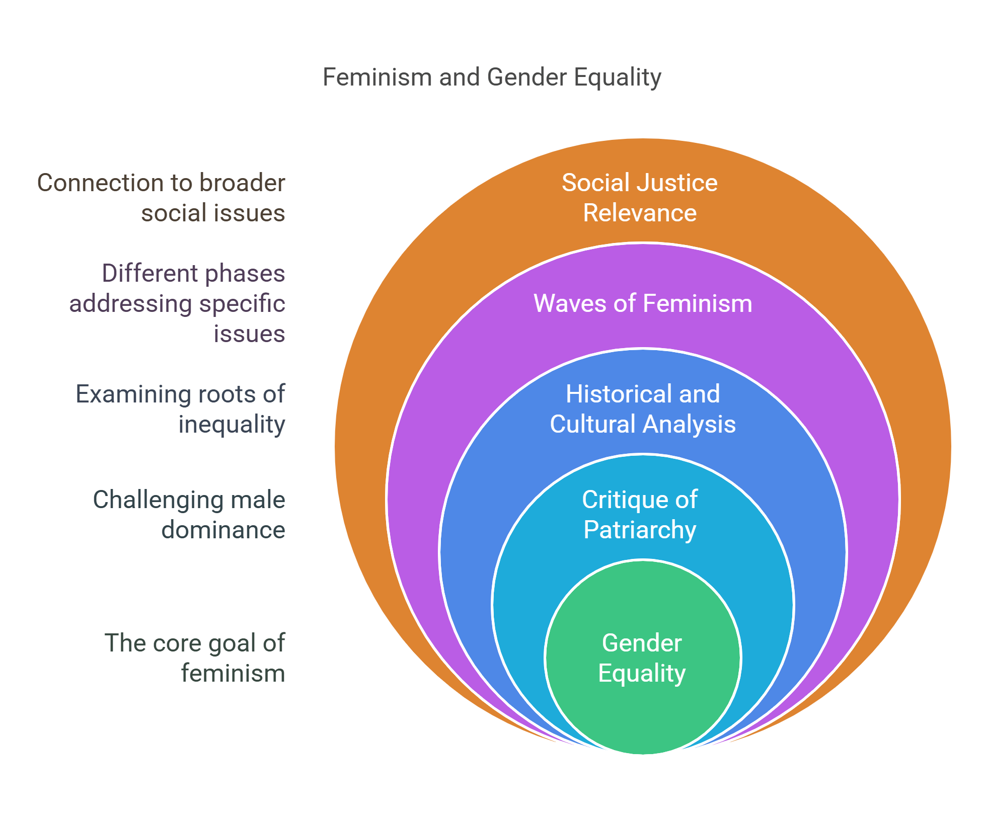Feminism And Gender Equality