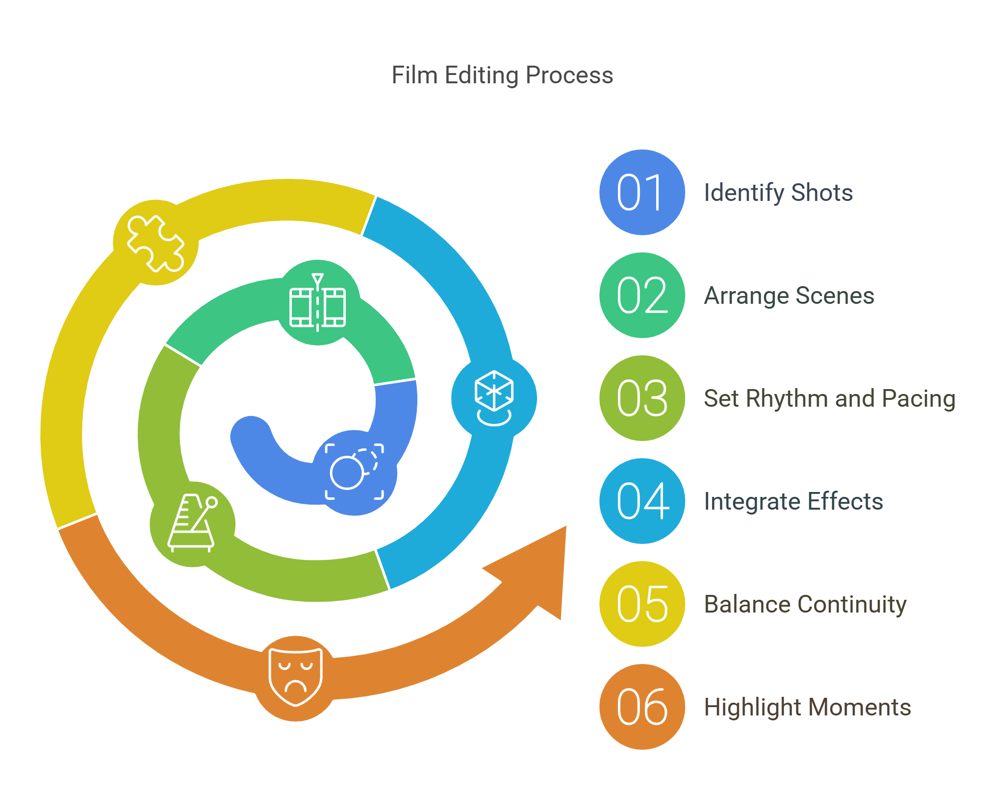 Film Editing Process