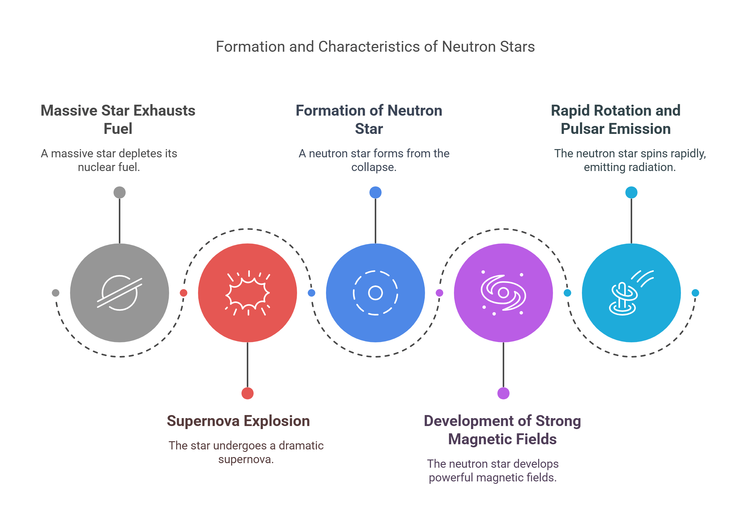 Formation And Properties Of Neutron Stars