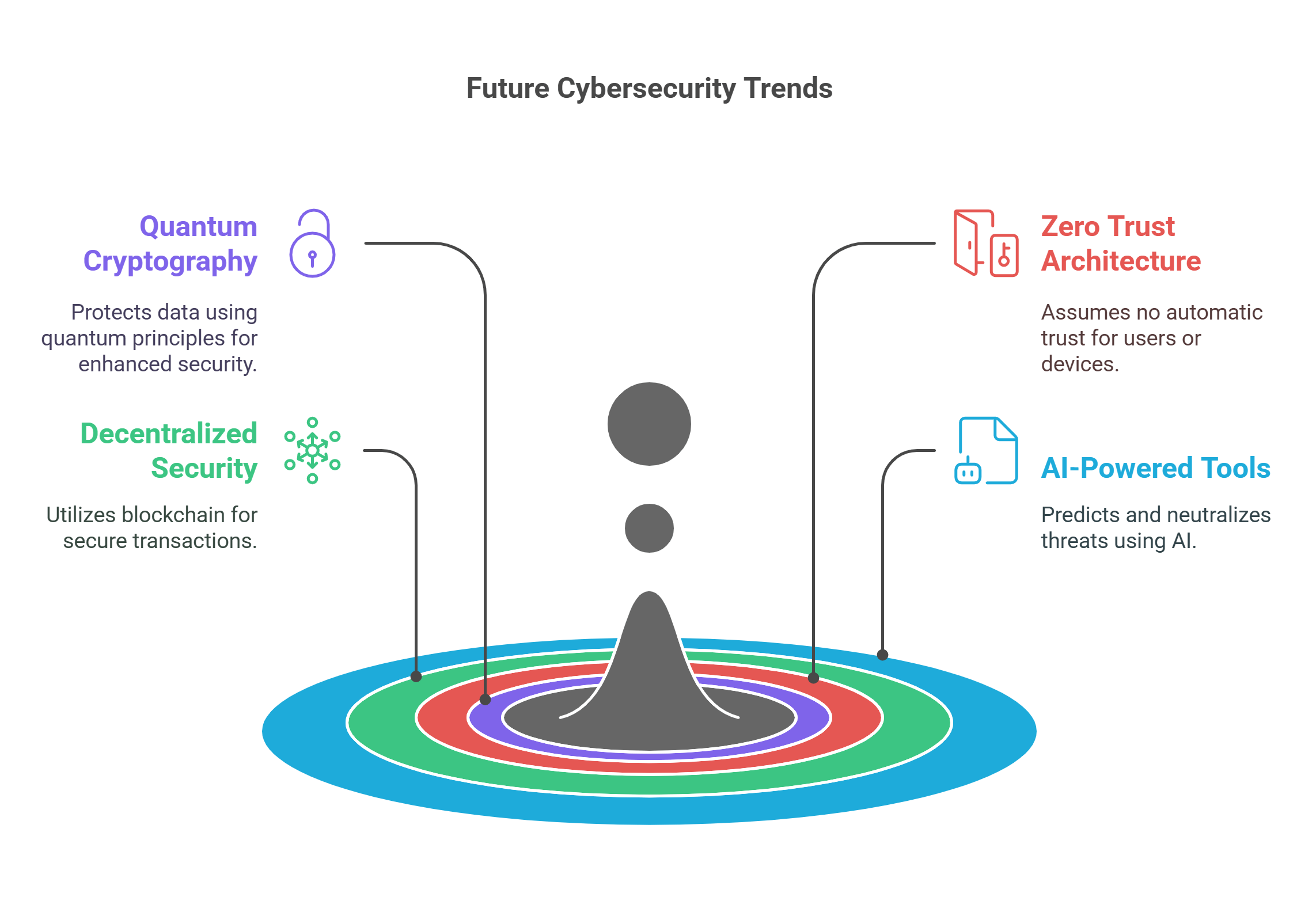 Future Trends In Cybersecurity