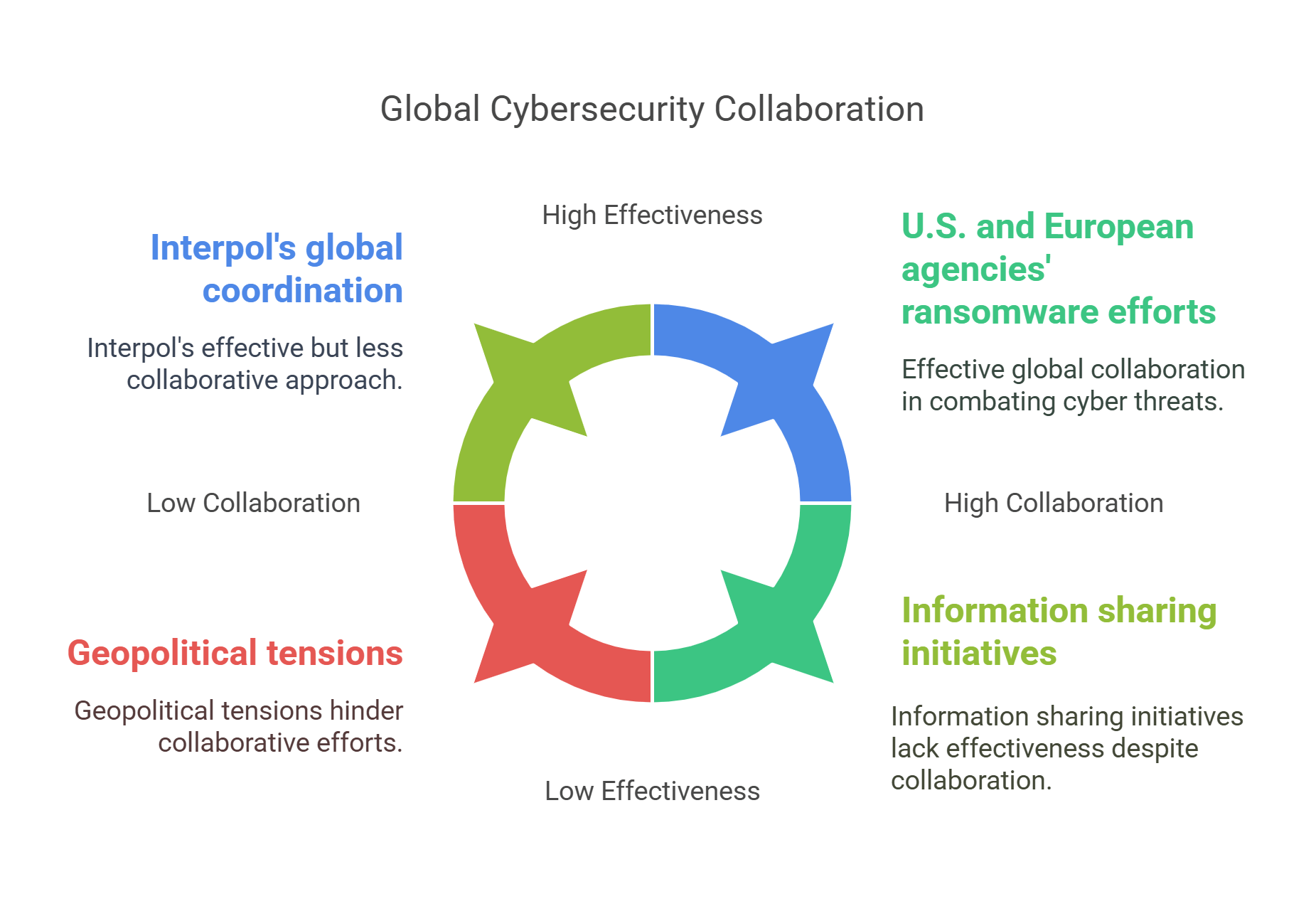 Global Cybersecurity Collaboration