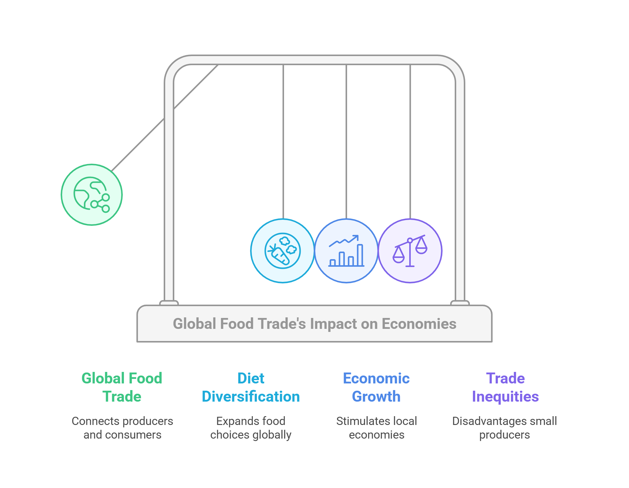 Global Food Trade And Its Economic Impact
