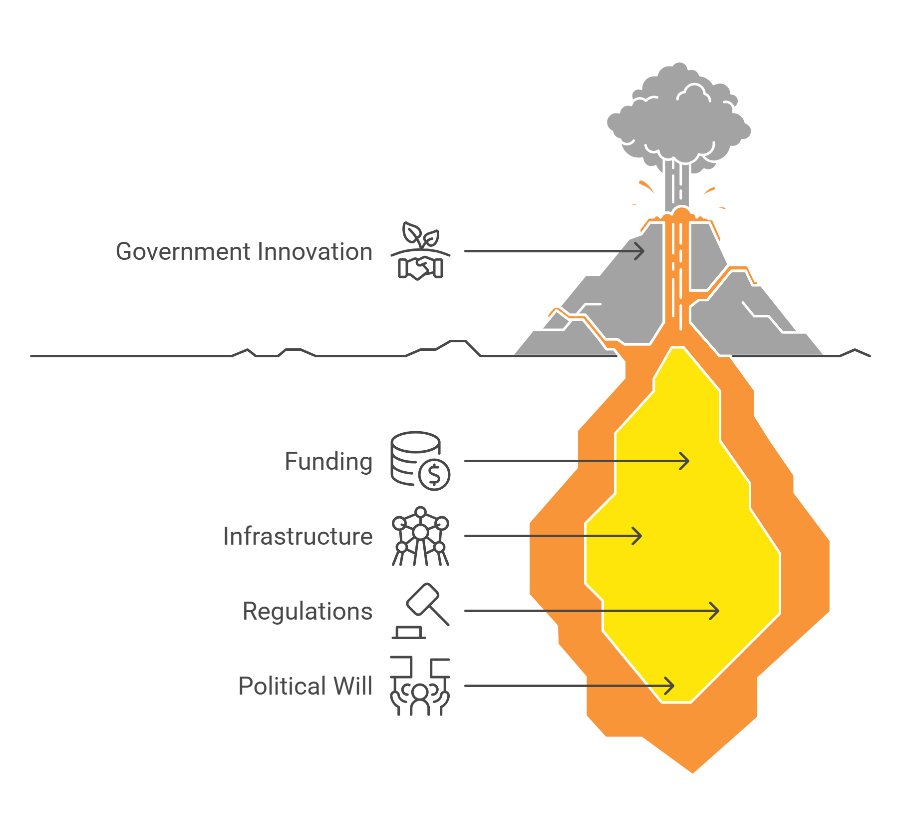Government Innovation And Economic Foundations