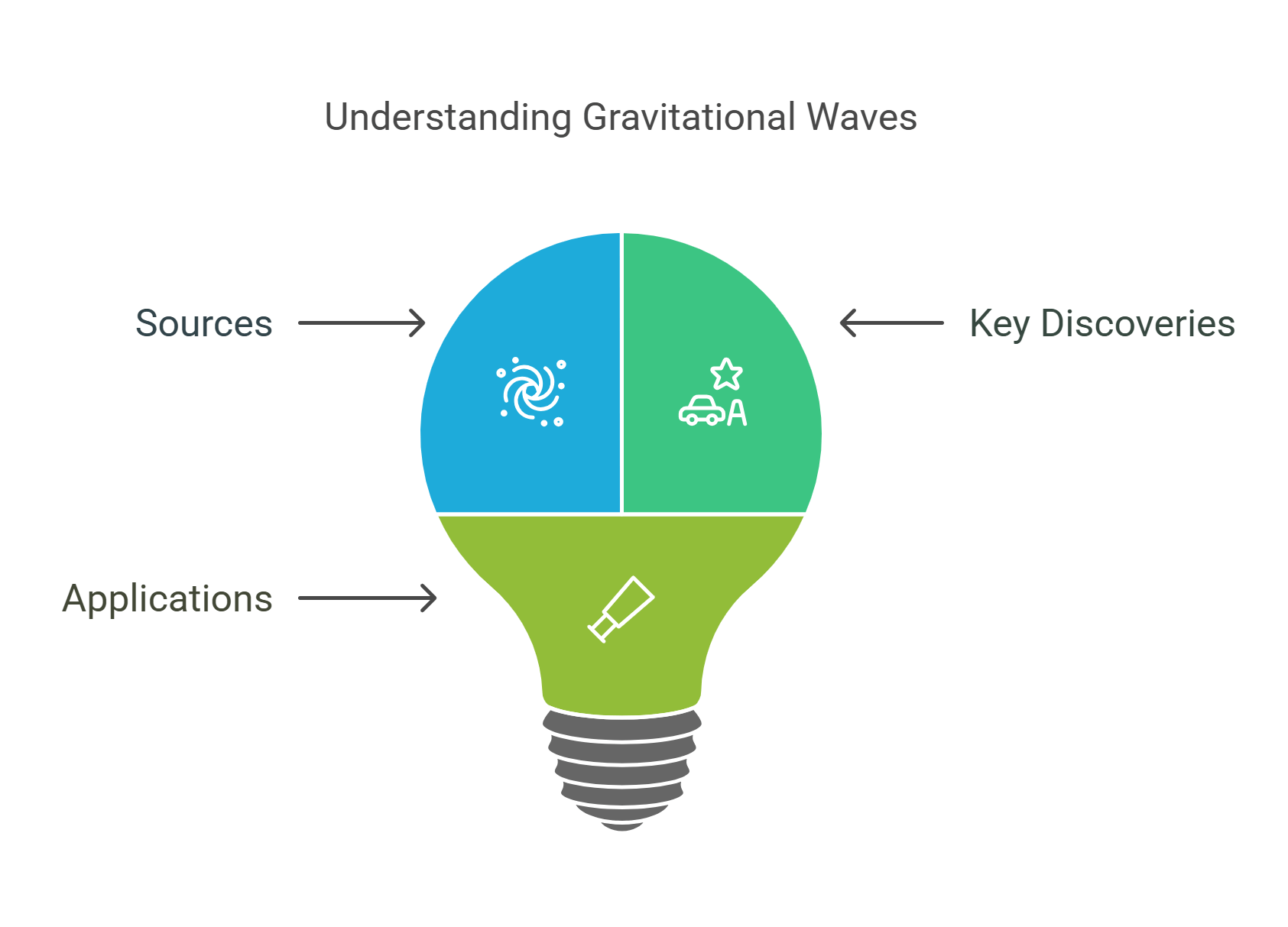 Gravitational Waves – Sources, Discoveries, And Applications