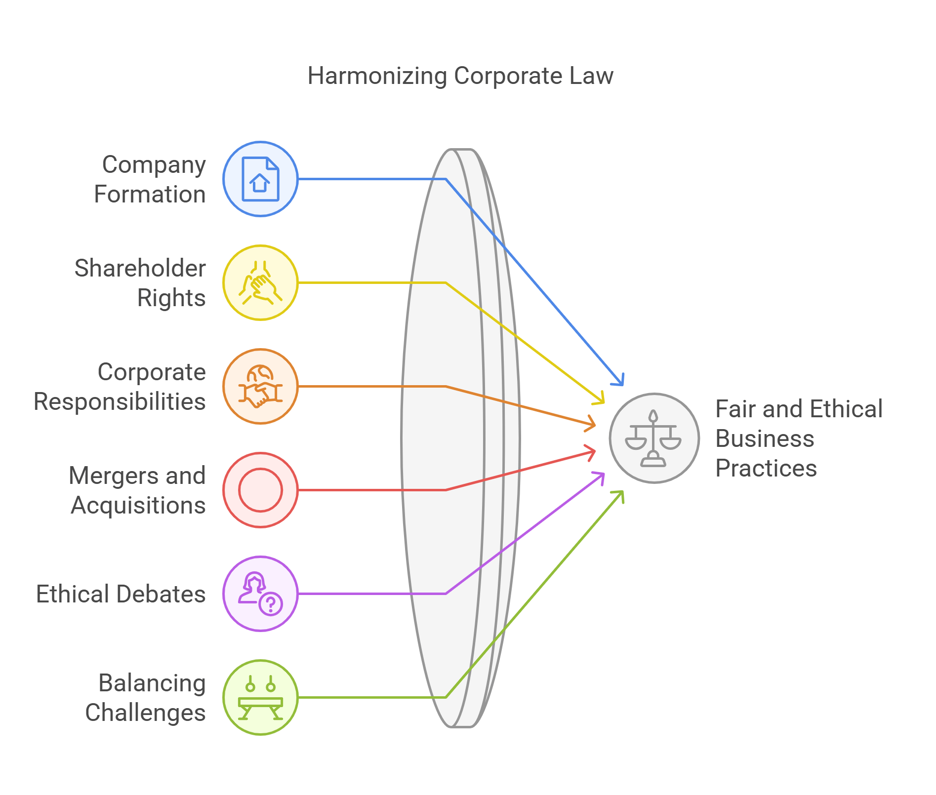 Harmonizing Corporate Law