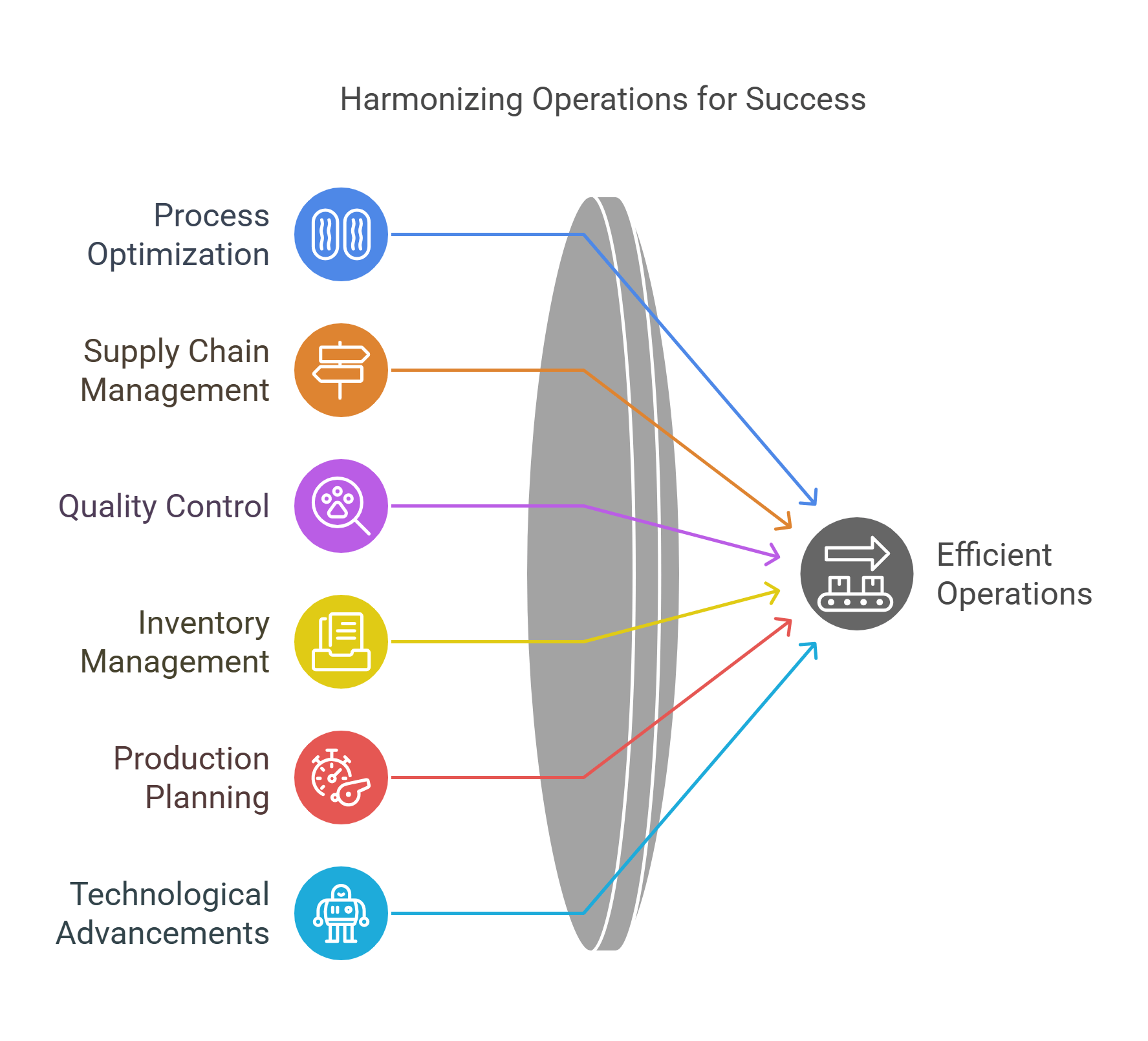 Harmonizing Operations For Success