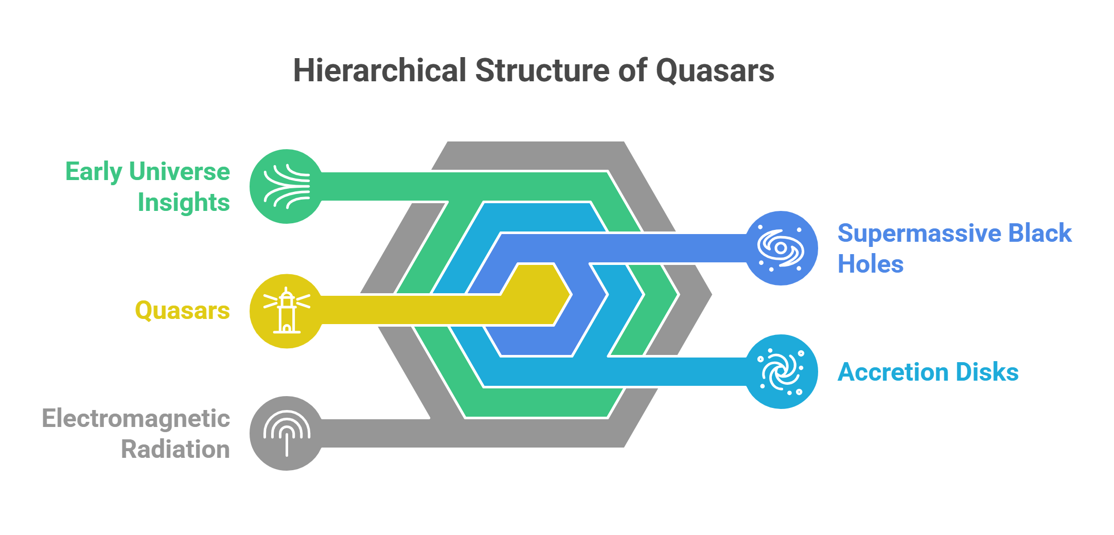 Hierarchical Structure Of Quasars