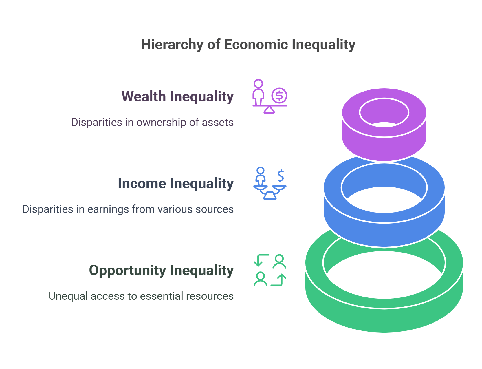 Hierarchy Of Economic Inequality