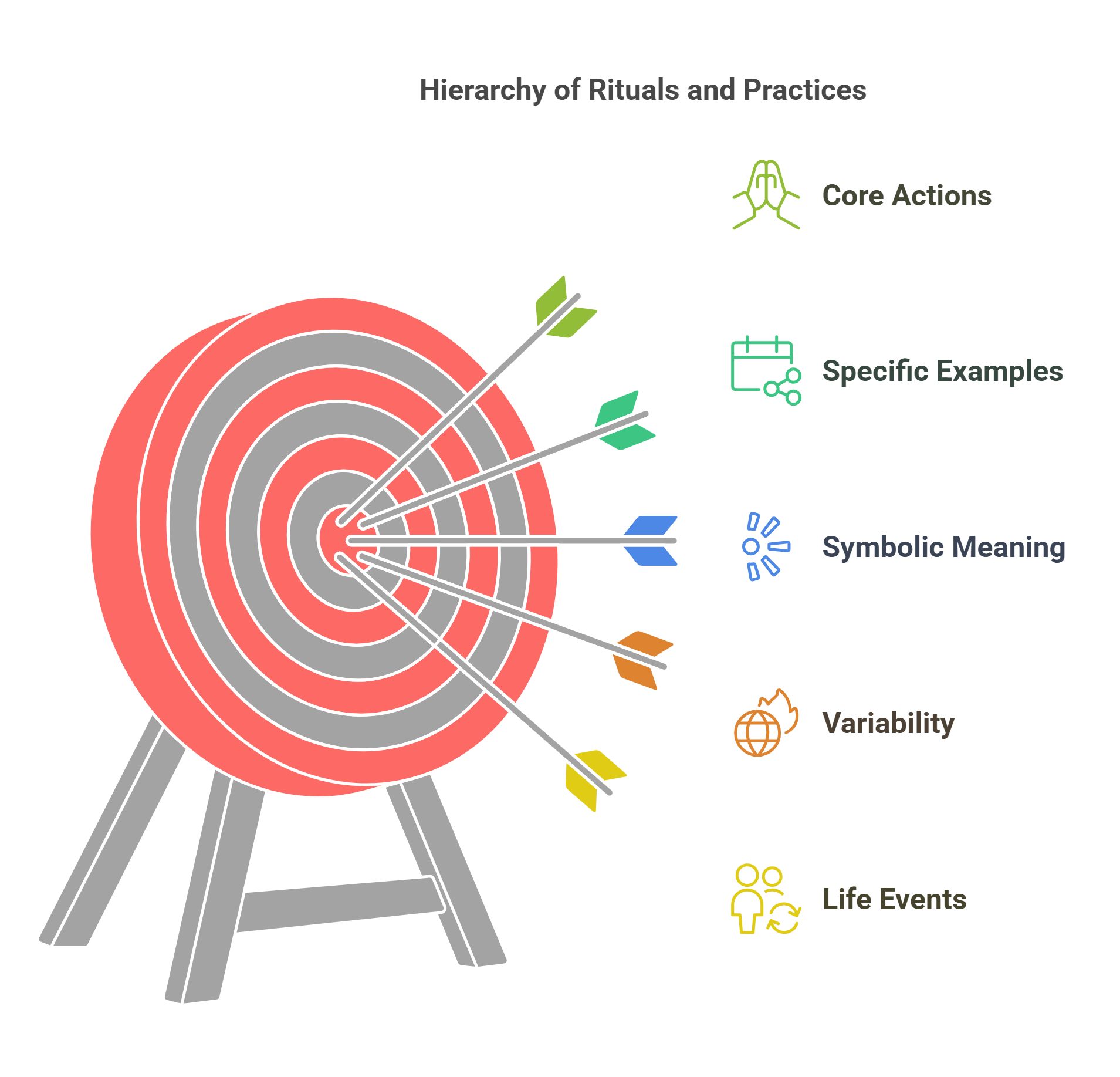 Hierarchy Of Rituals And Practices