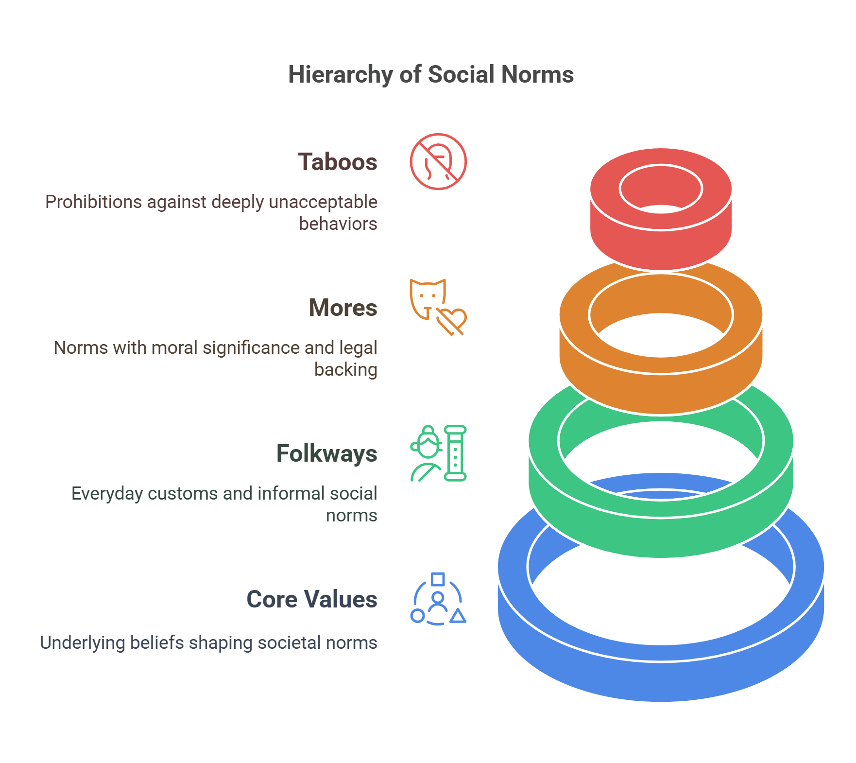 Hierarchy Of Social Norms