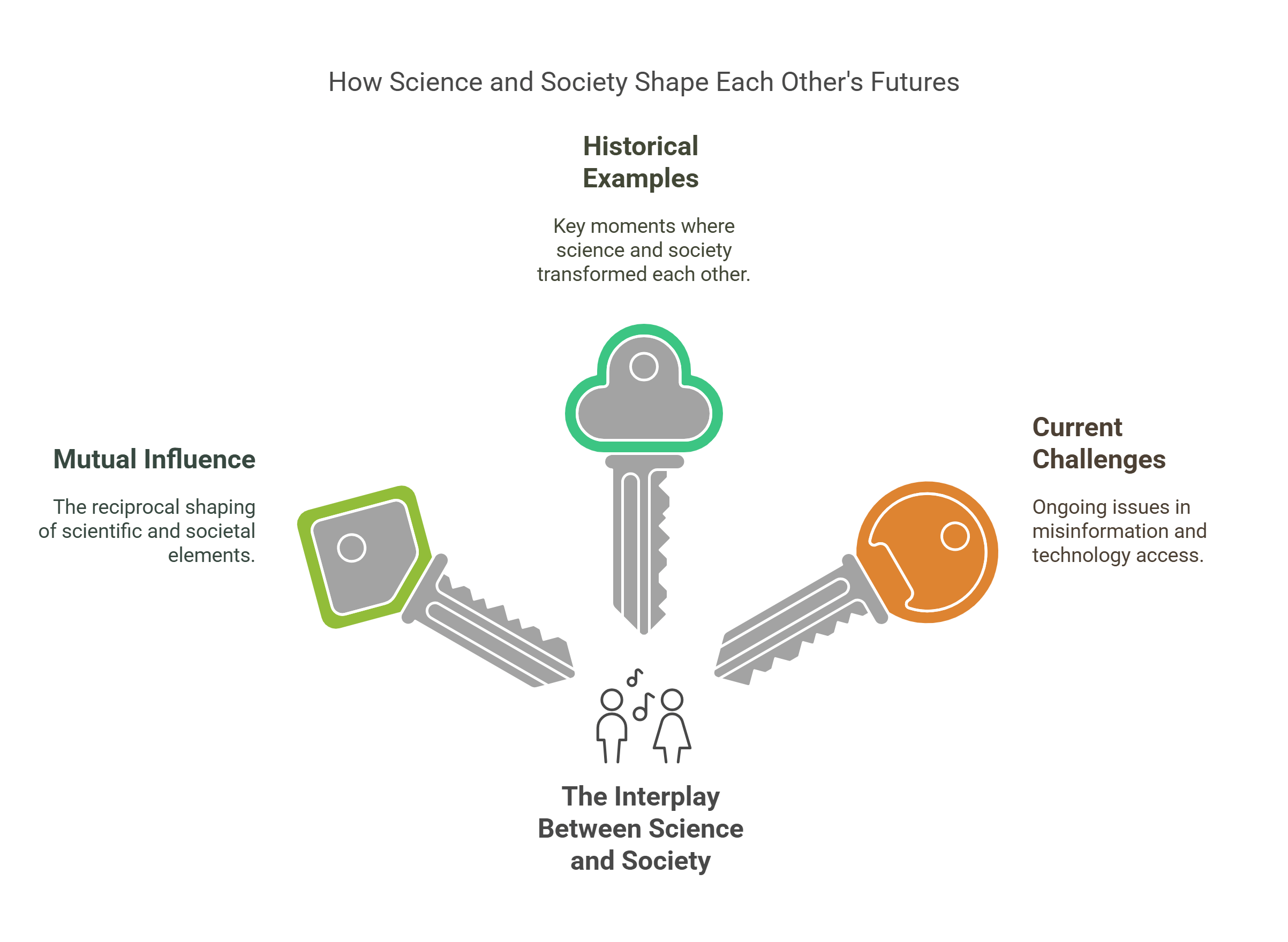 How Science And Society Shape Each Other's Futures