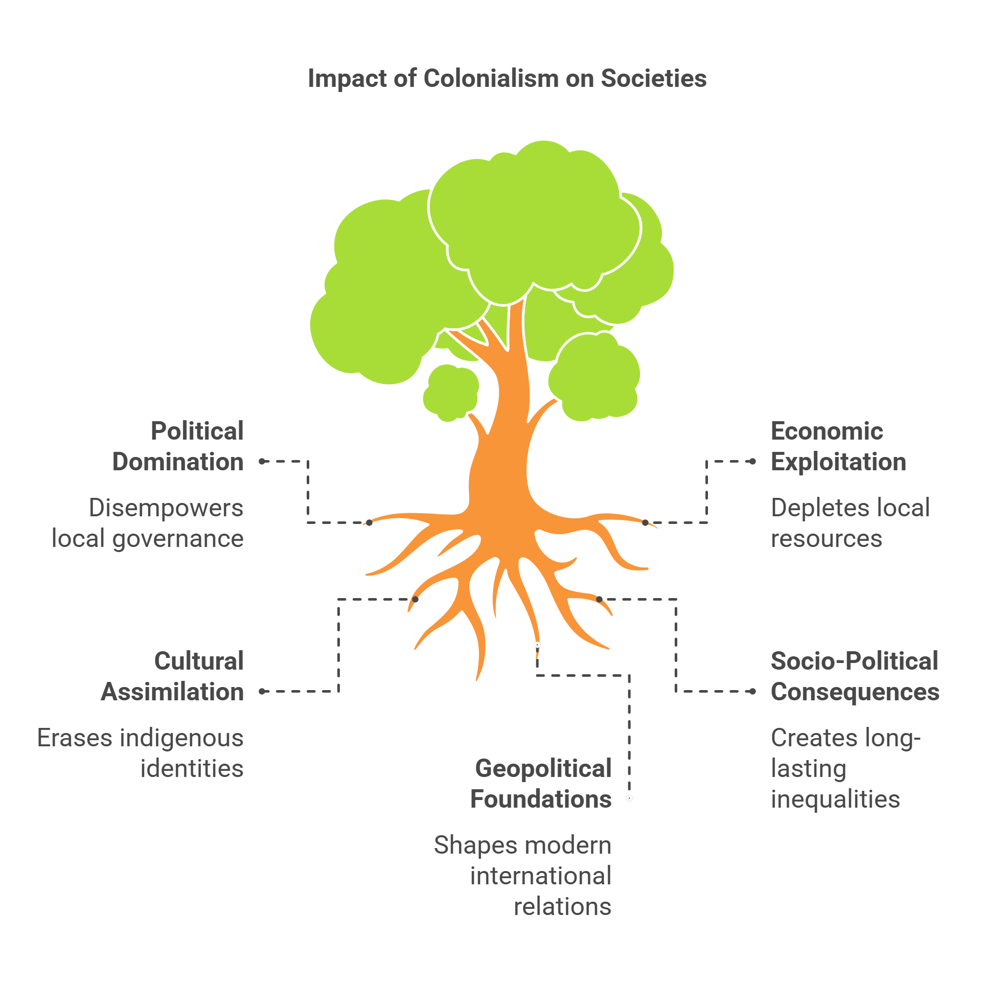 Impact Of Colonialism On Societies