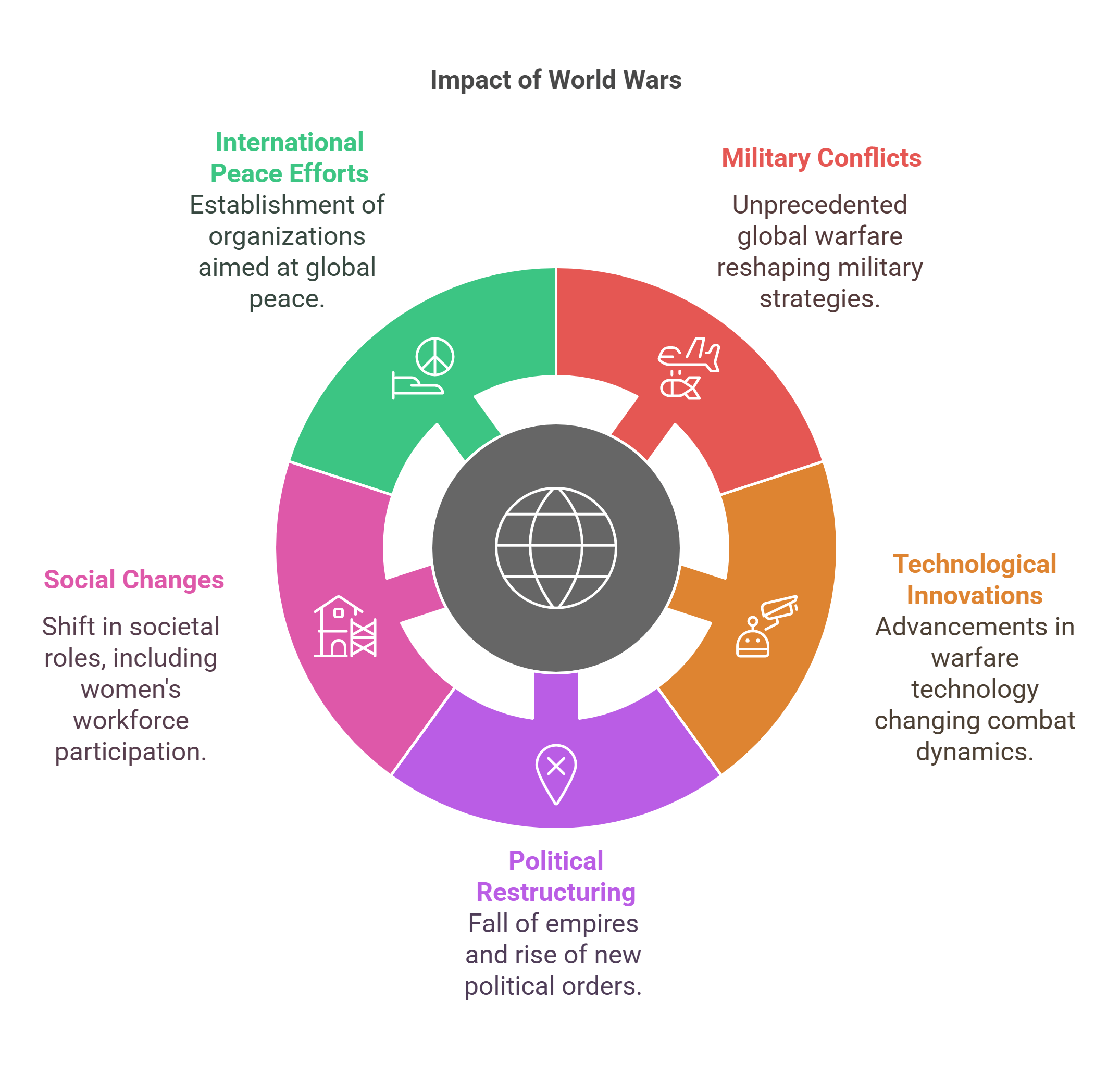 Impact Of World Wars
