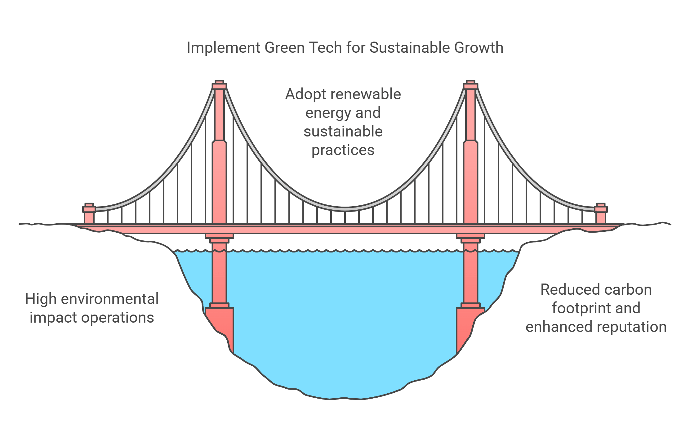Implementing Green Technology For Sustainable Growth