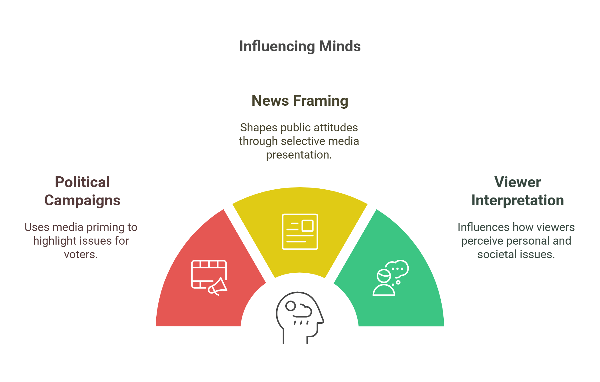 Influencing Minds Through Media