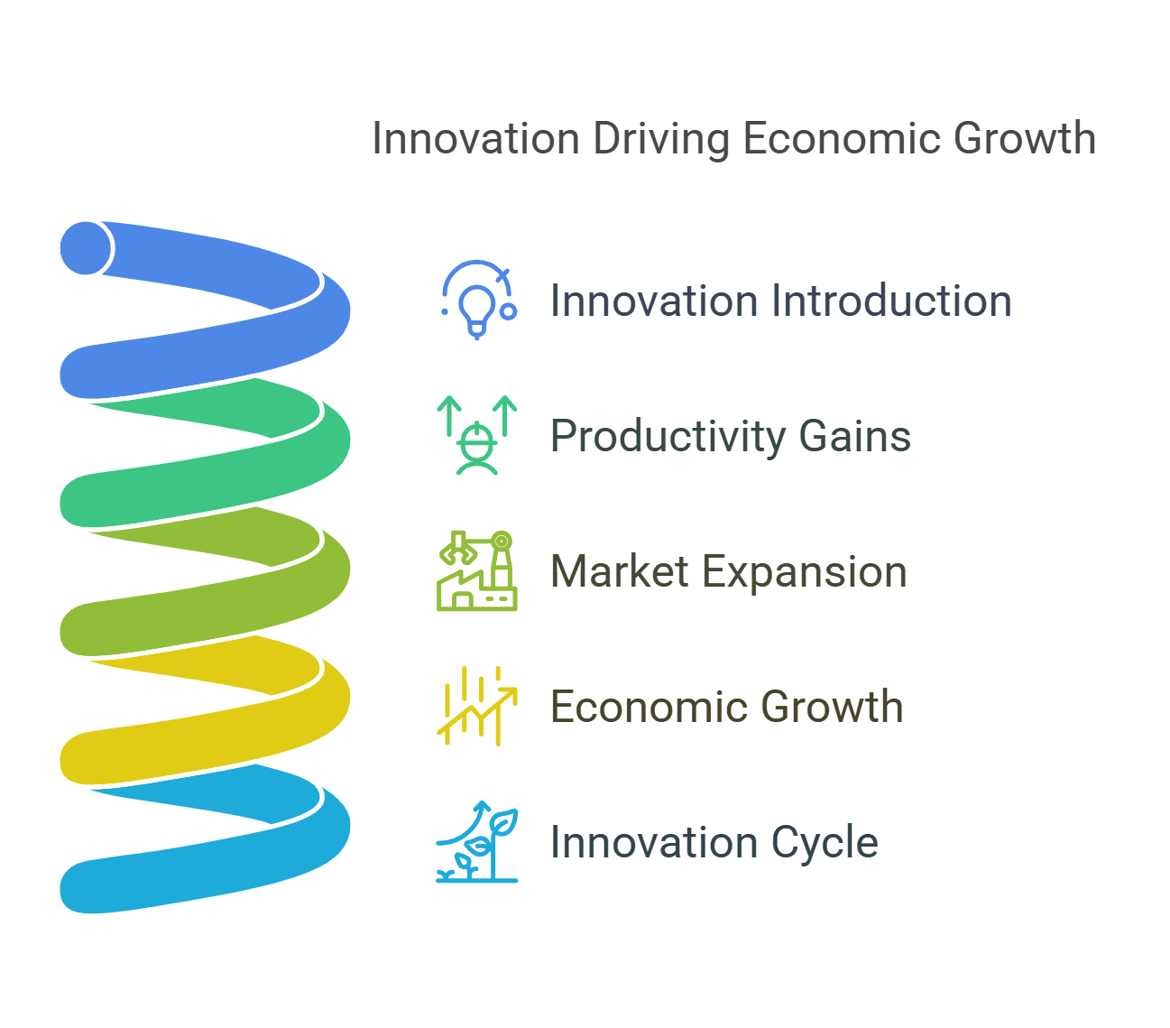 Innovation Driving Economic Growth Spiral Model