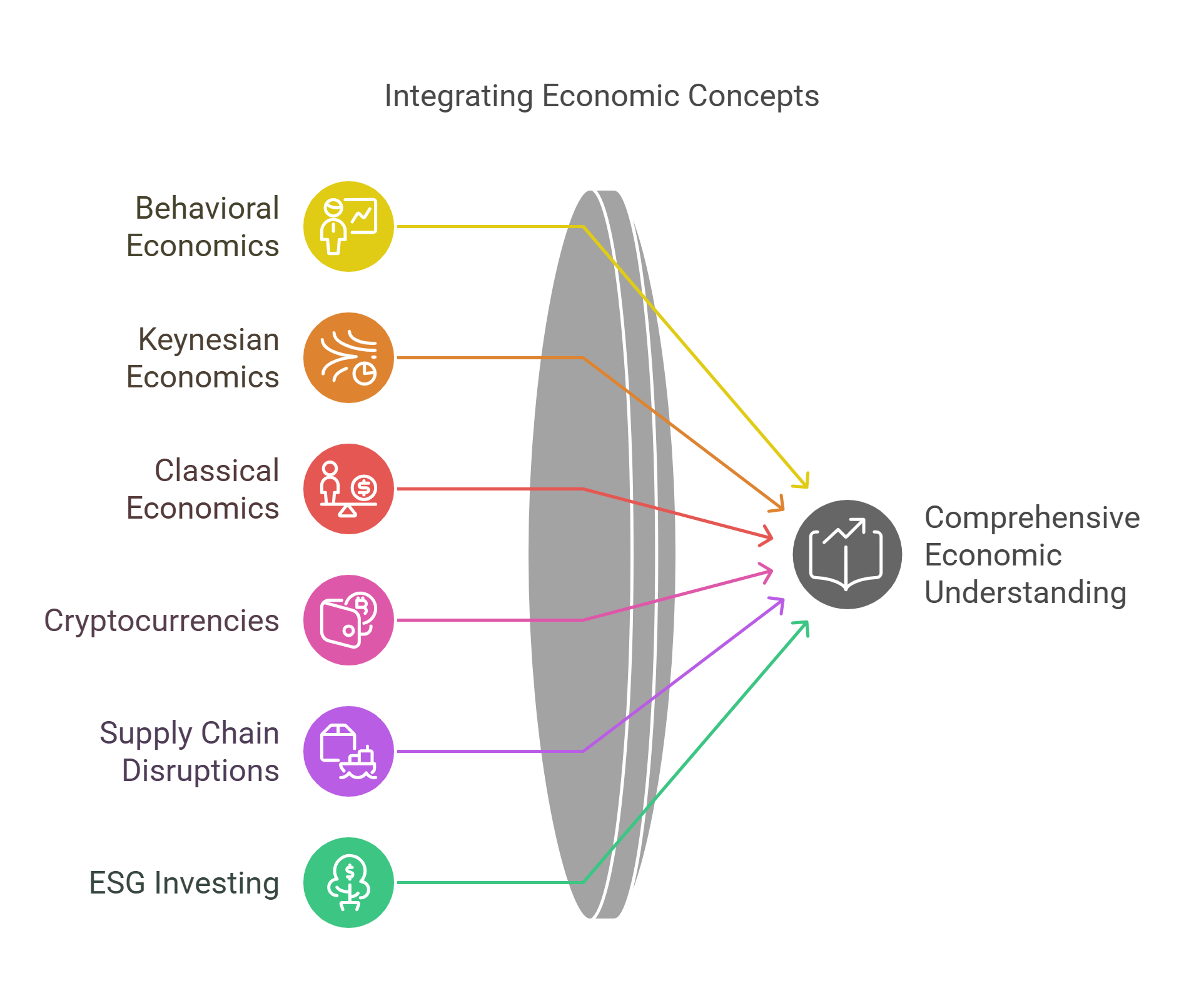 Integrating Economic Theories And Trends