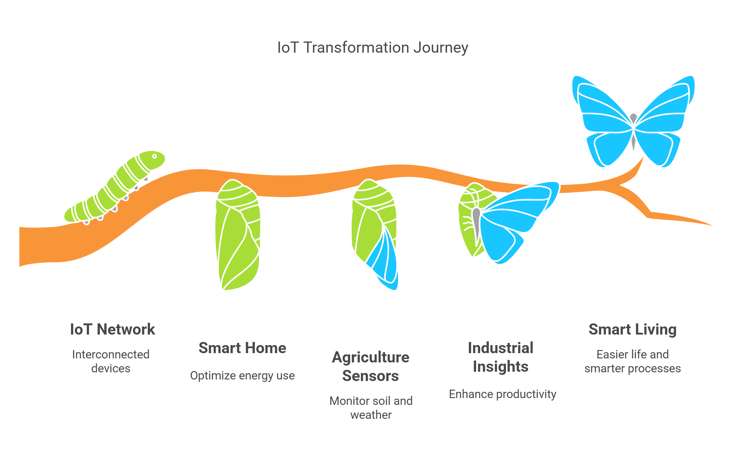 Iot Transformation Journey In Modern Life