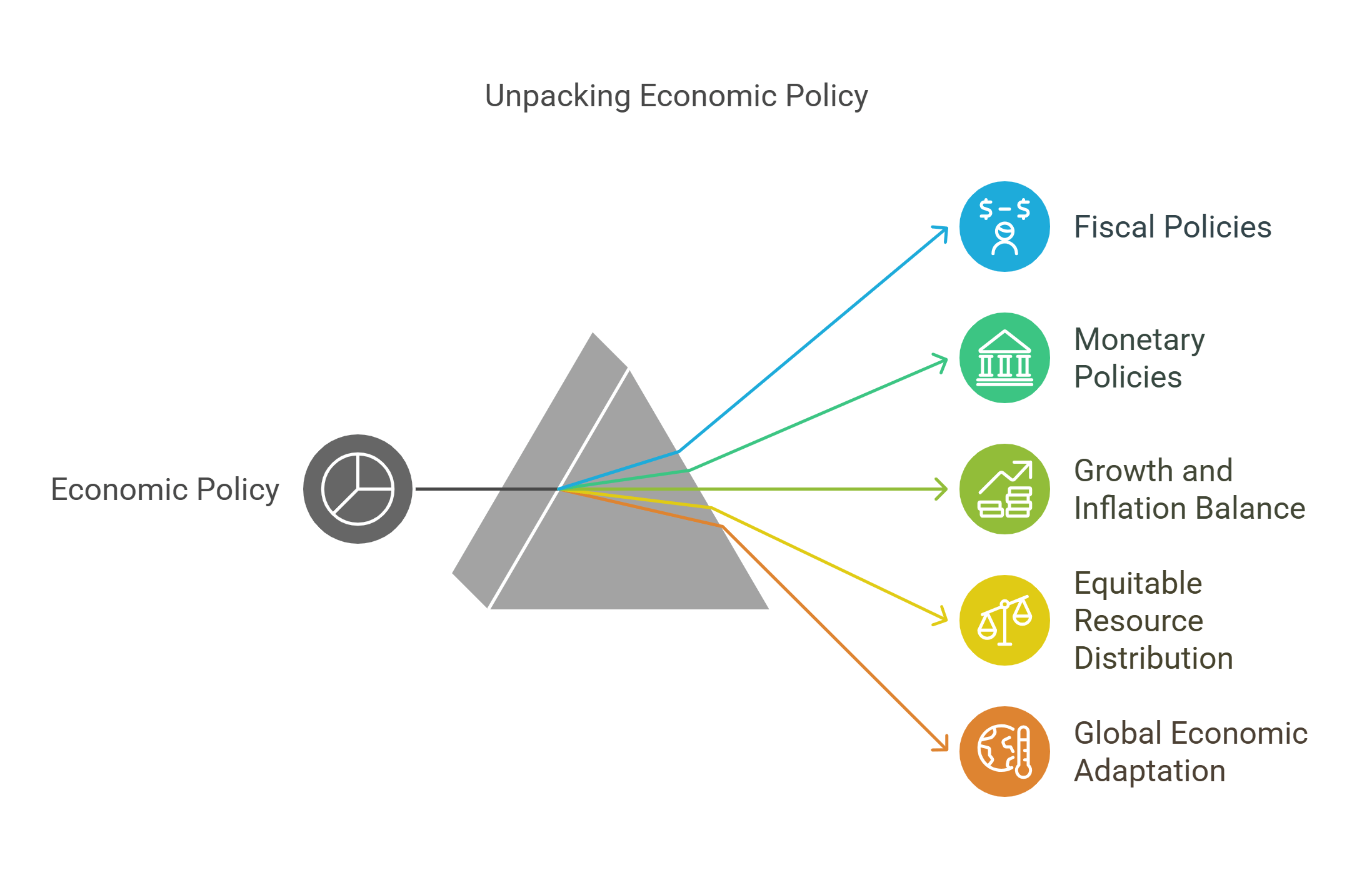 Key Aspects Of Economic Policy