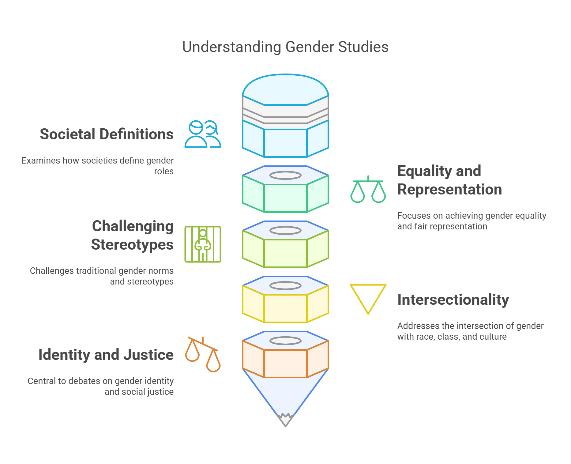 Key Aspects Of Gender Studies
