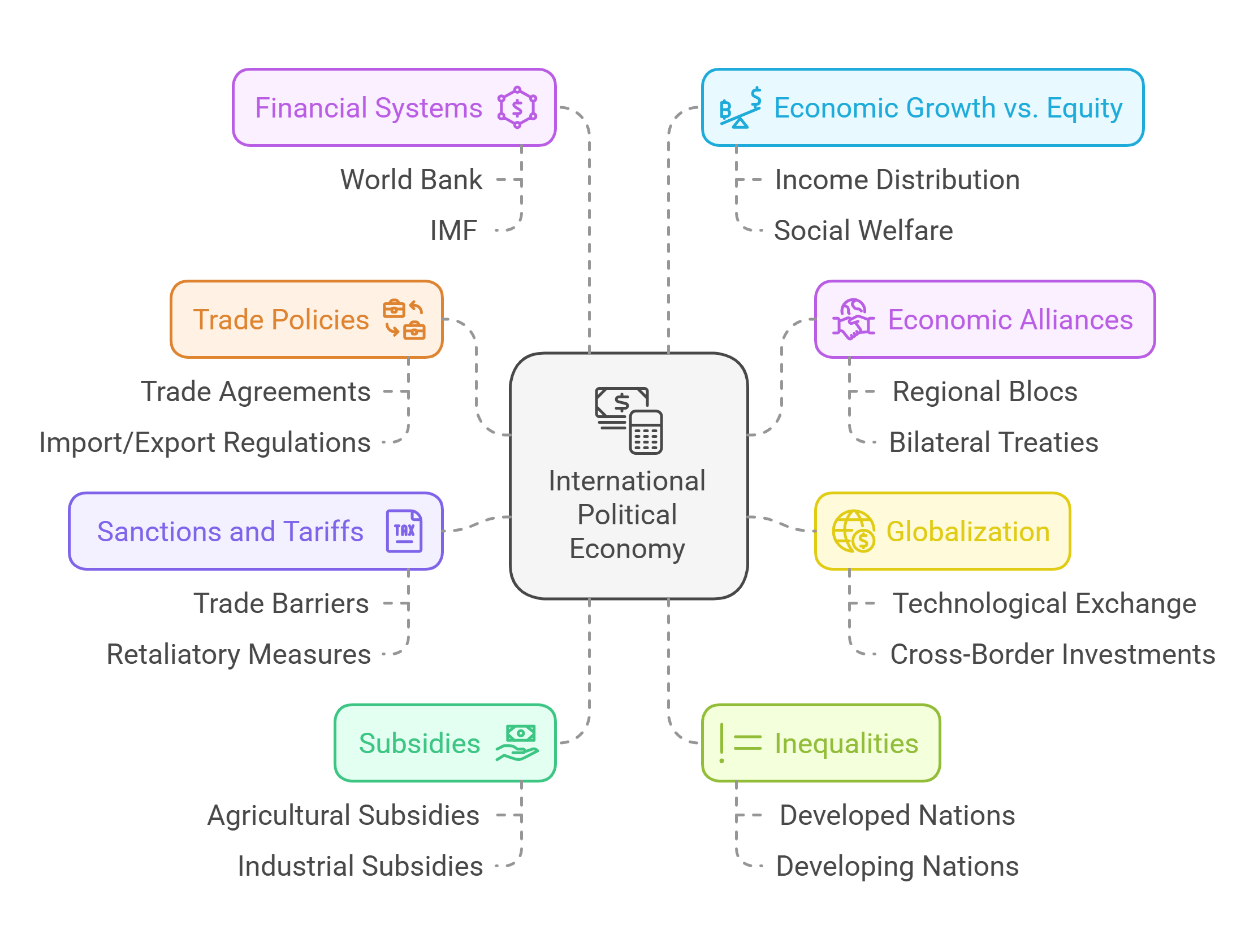 Key Aspects Of International Political Economy